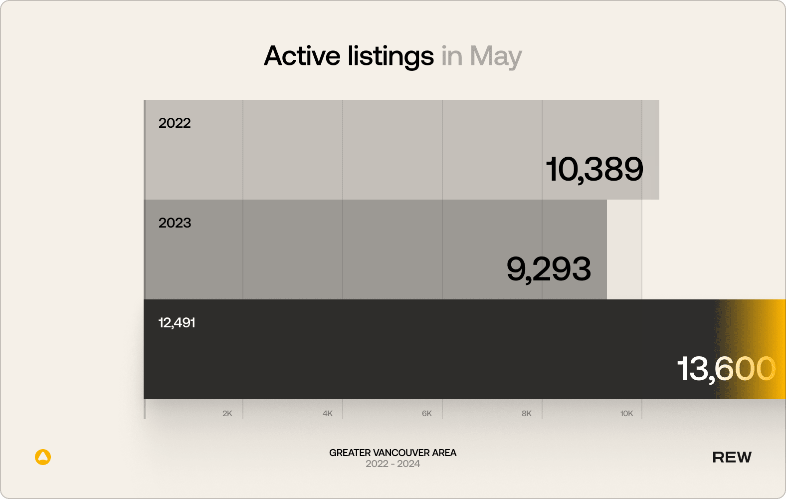 Active listings in May