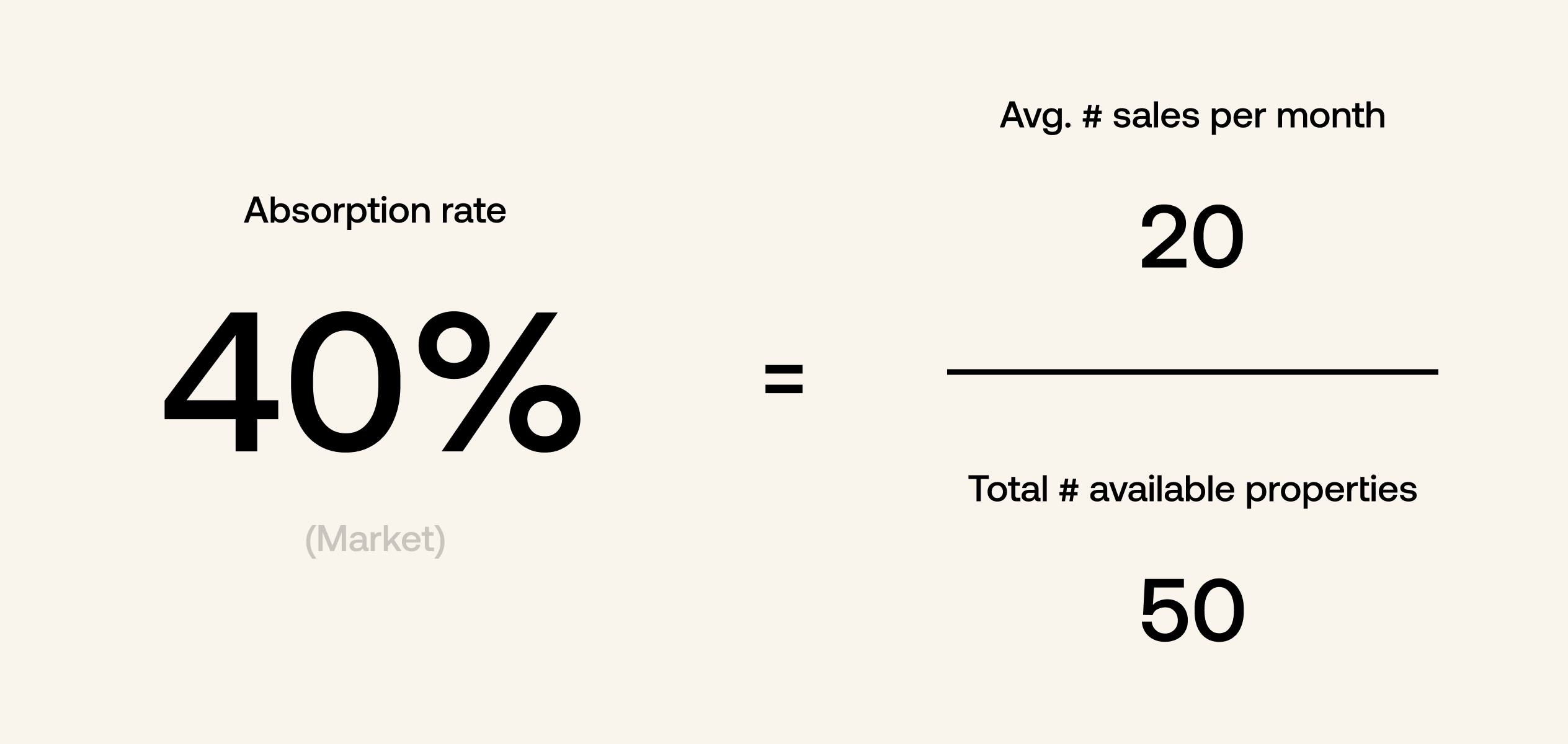 Absorption rate (40%) = Average number of sales per month (20), divided by total number of available properties (50).