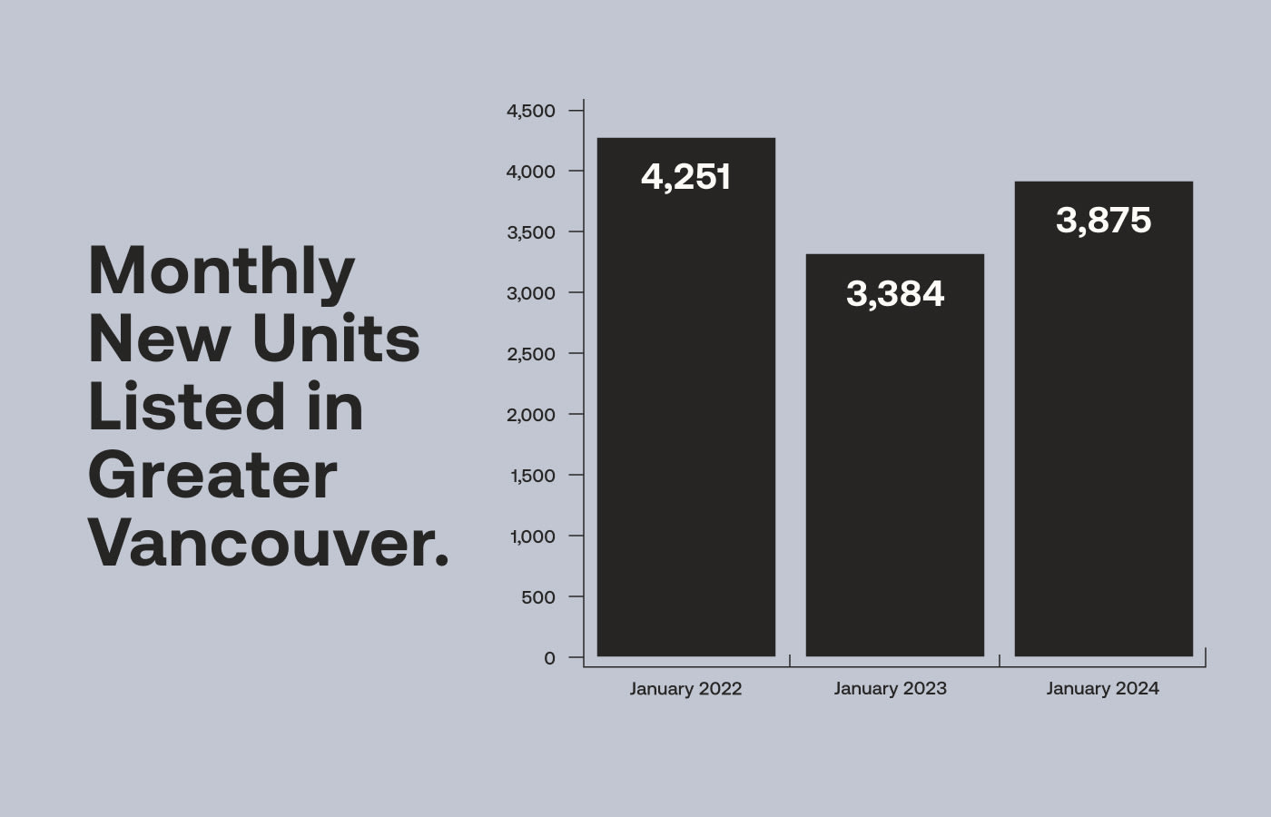 Monthly New Units Listed in Greater Vancouver