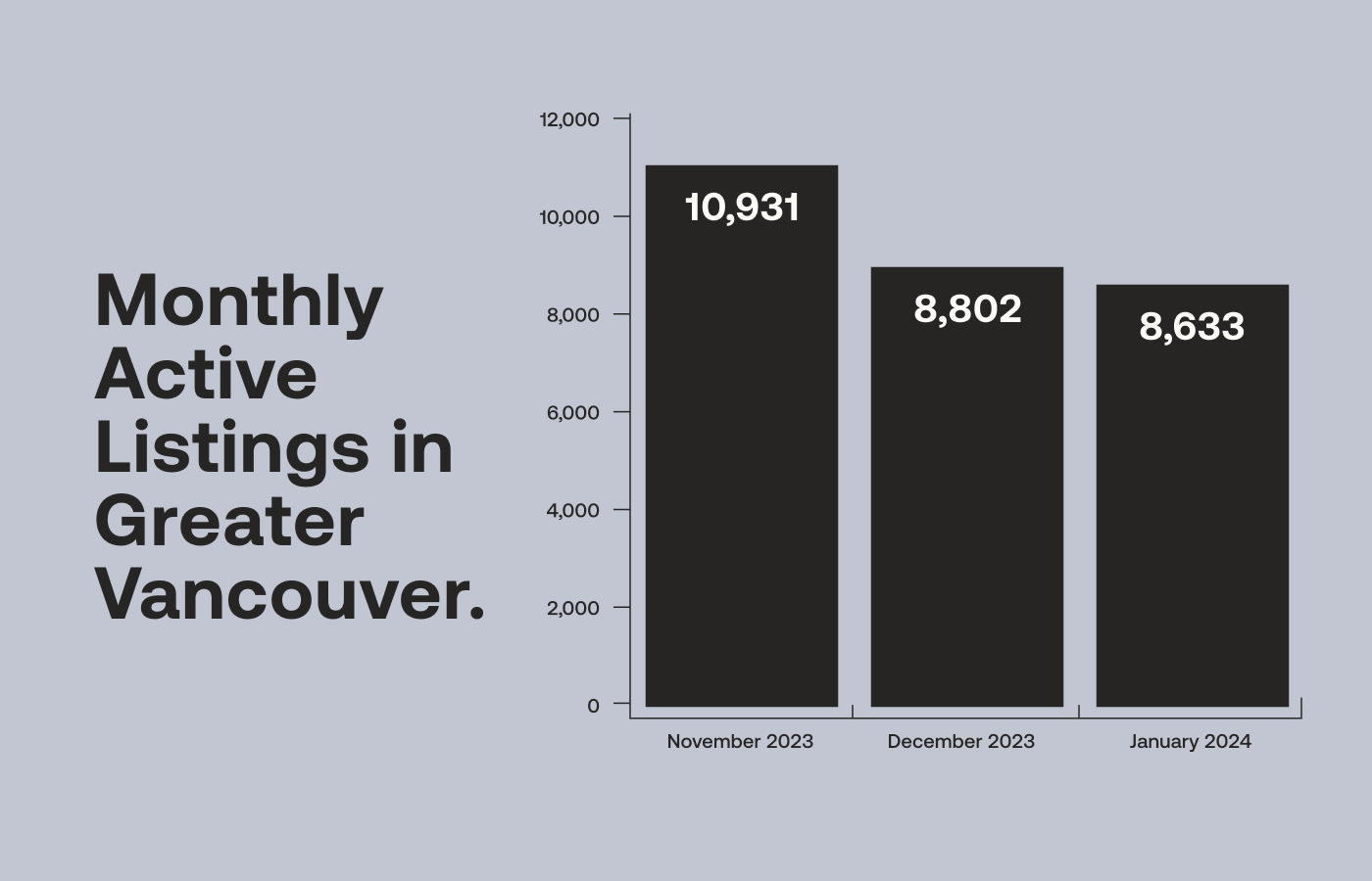 Monthly Active Listings in Greater Vancouver