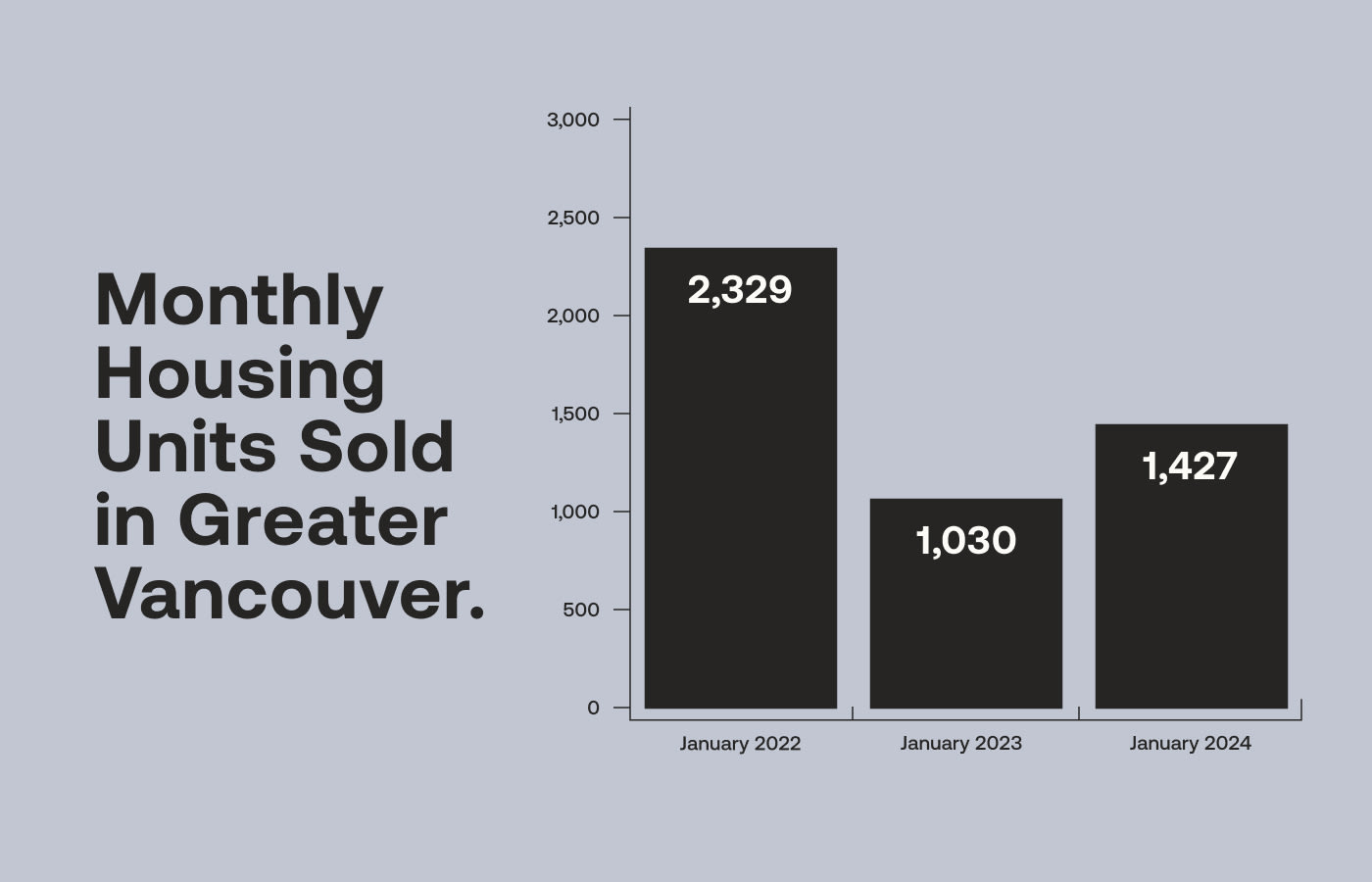 Monthly Housing Units Sold in Greater Vancouver