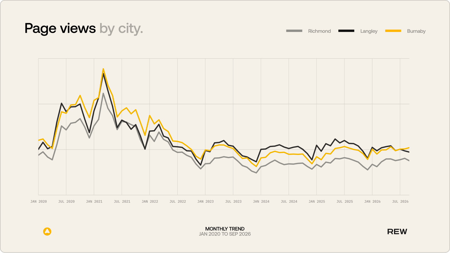 A line graph tracking page views for Langley, Burnaby and Richmond from 2020 to 2026.