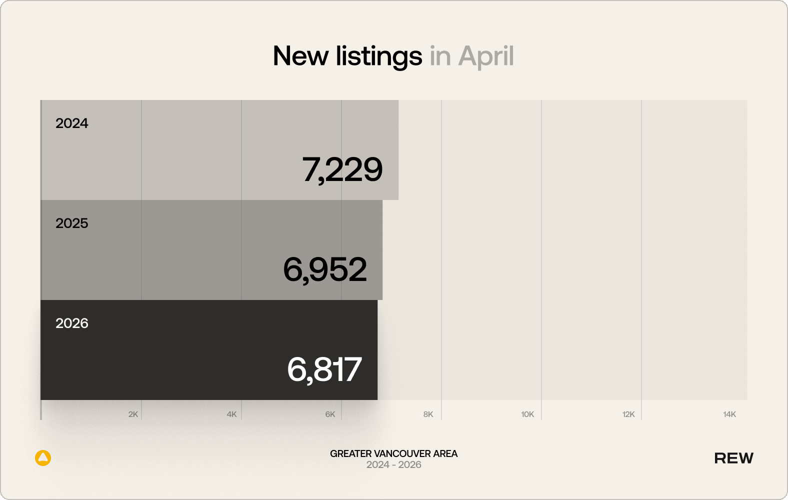New listings in the Greater Vancouver Area from April 2024 to 2026.