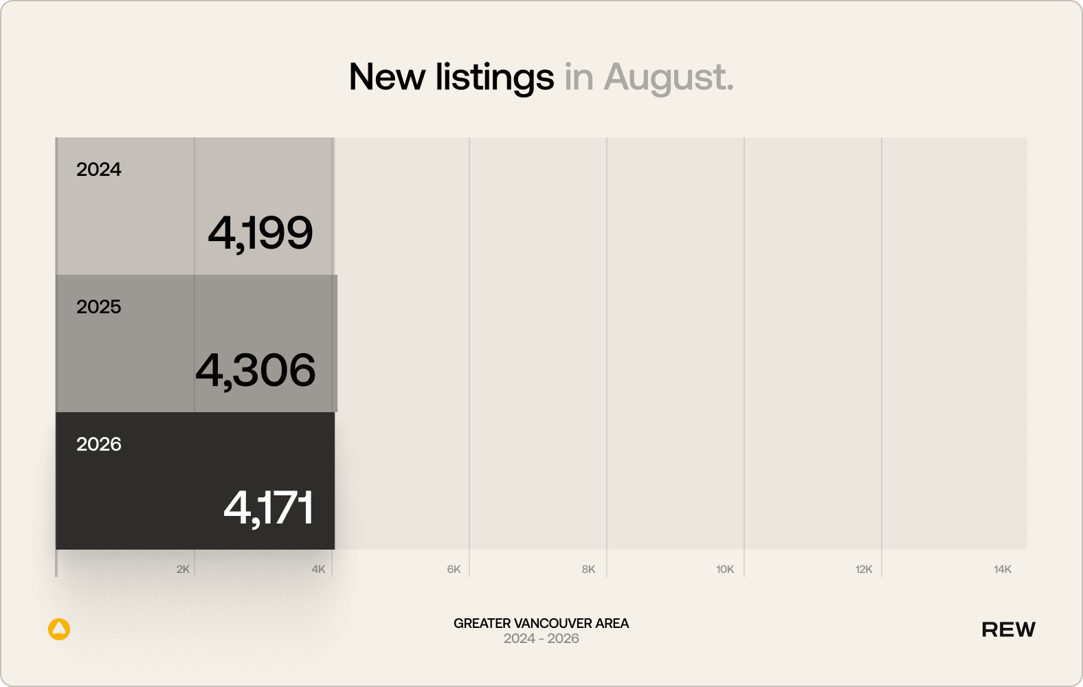 A bar chart of new listings in August for the Greater Vancouver Area from 2024 to 2026.