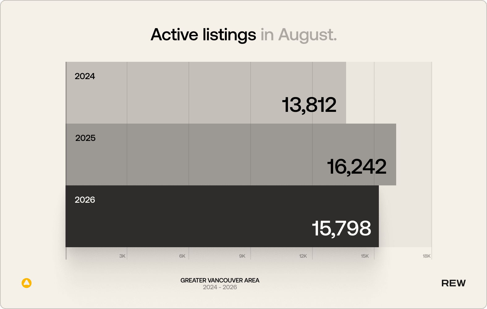 A bar chart of active listings in August for the Greater Vancouver Area from 2024 to 2026.