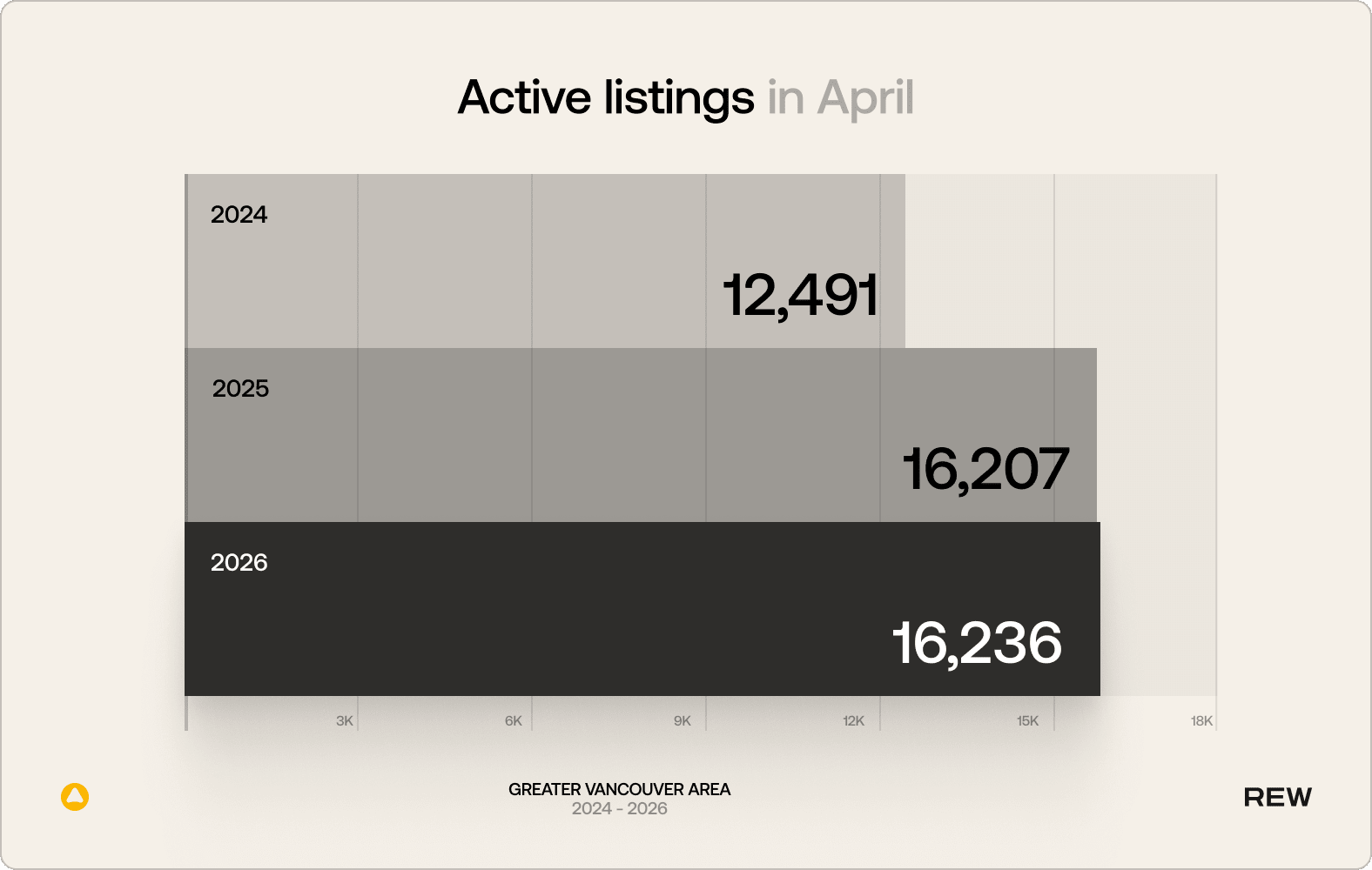 Active listings in the Greater Vancouver Area from April 2024 to 2026.