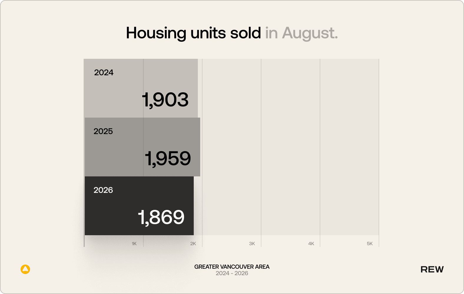A bar chart of housing units sold in August for the Greater Vancouver Area from 2024 to 2026.
