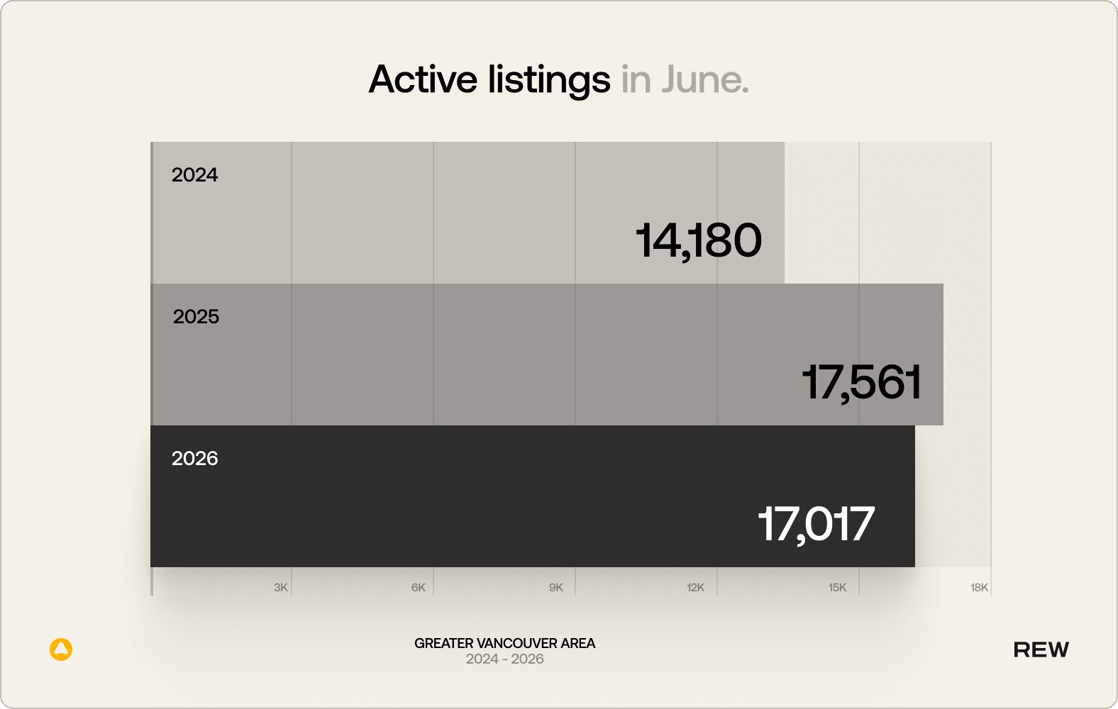 Active listings in June for the Greater Vancouver Area from 2024 to 2026.