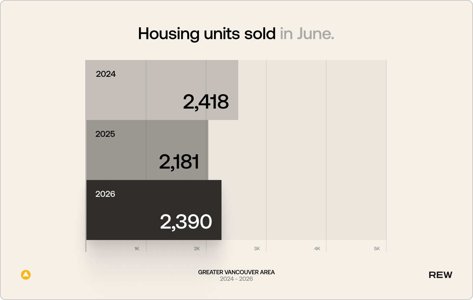 Housing units sold in June for the Greater Vancouver Area from 2024 to 2026.