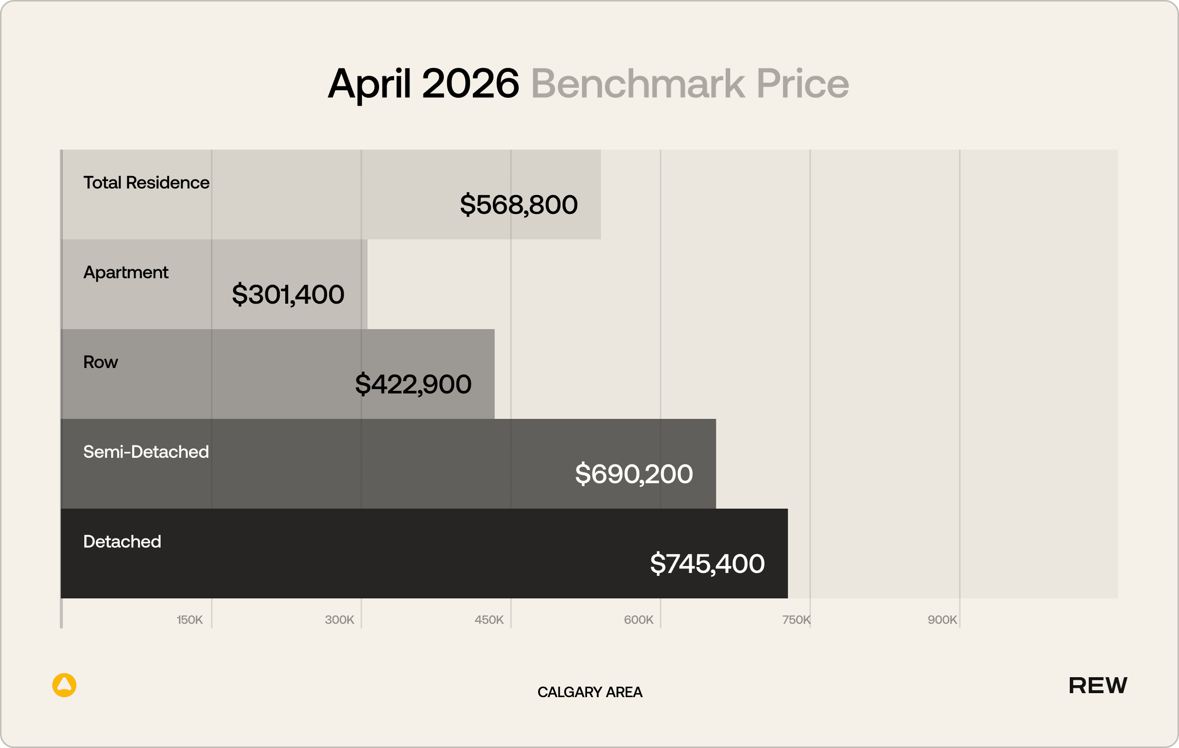 Benchmark price in Calgary by property type.