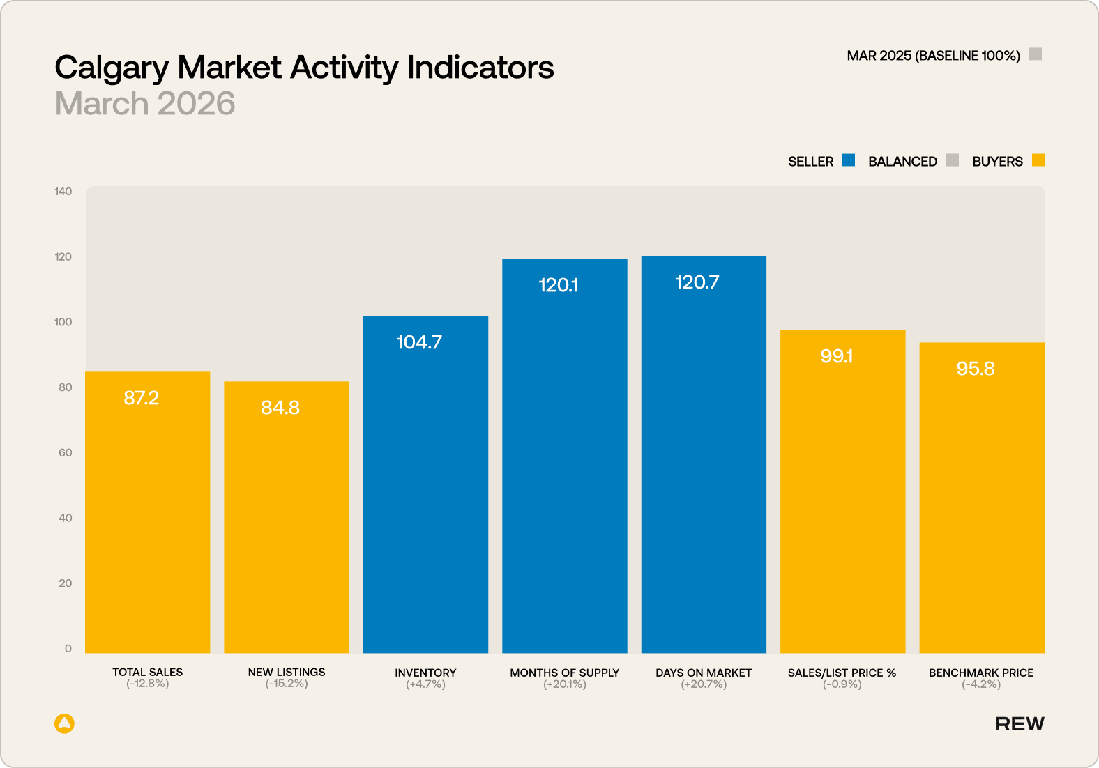 Calgary market activity indicators.
