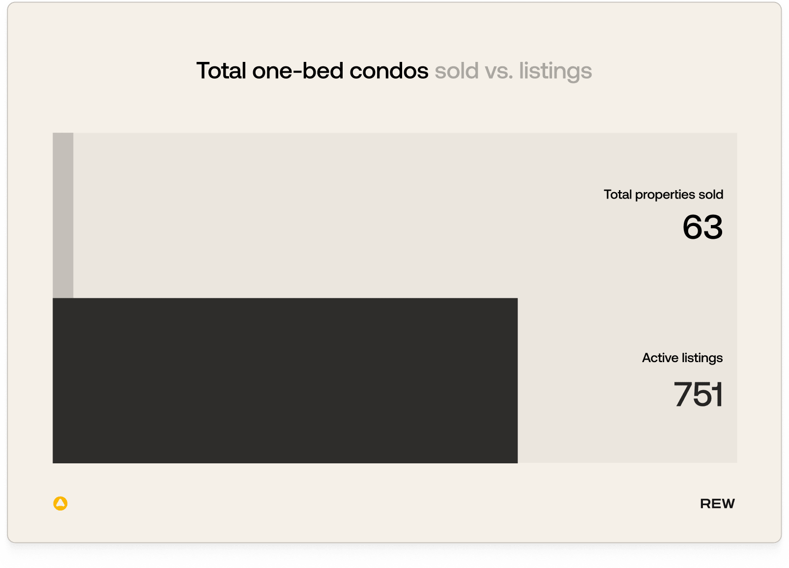 Total one-bed condos sold vs. active listings.