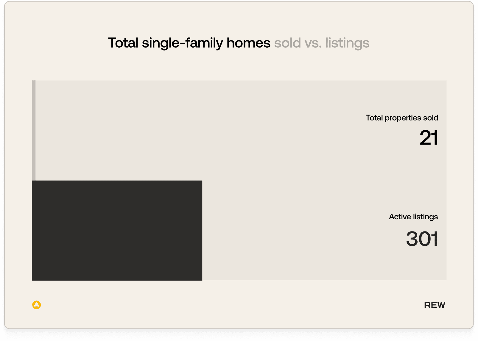 Total single-family homes sold vs. active listings.