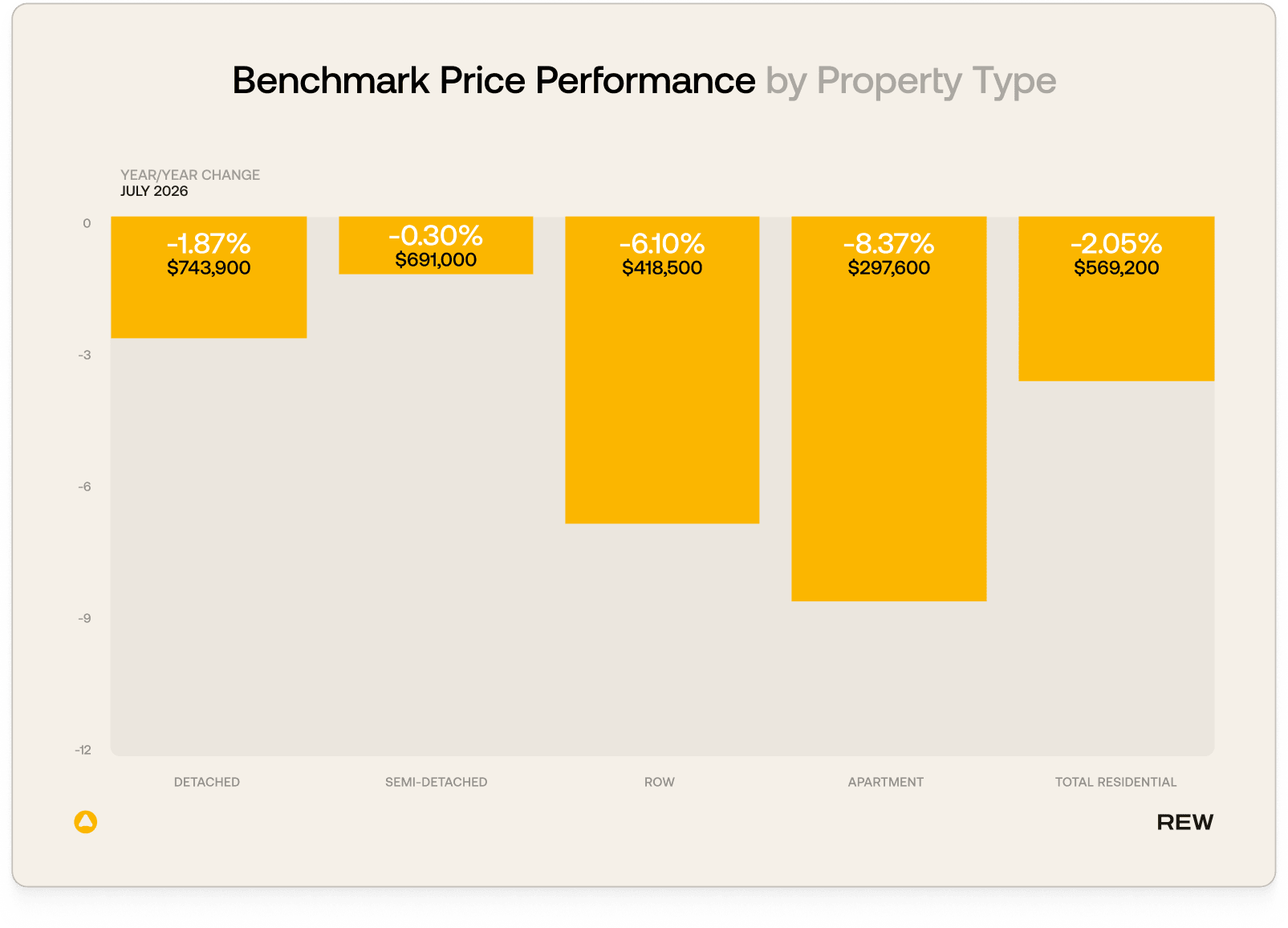 A bar chart of the benchmark price performance by property type in July 2026.