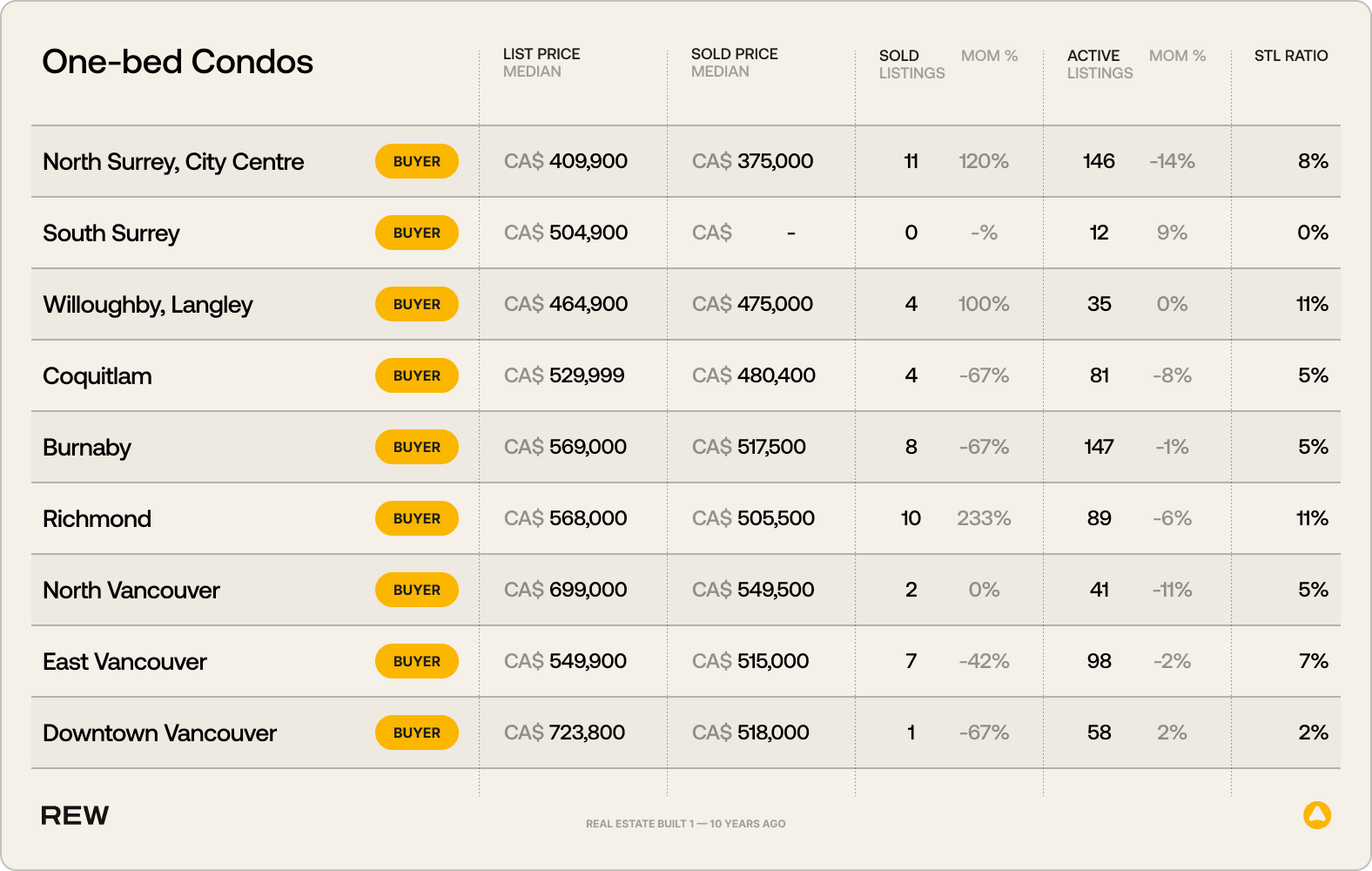 A table listing information for one-bed condos across various Vancouver neighbourhoods.