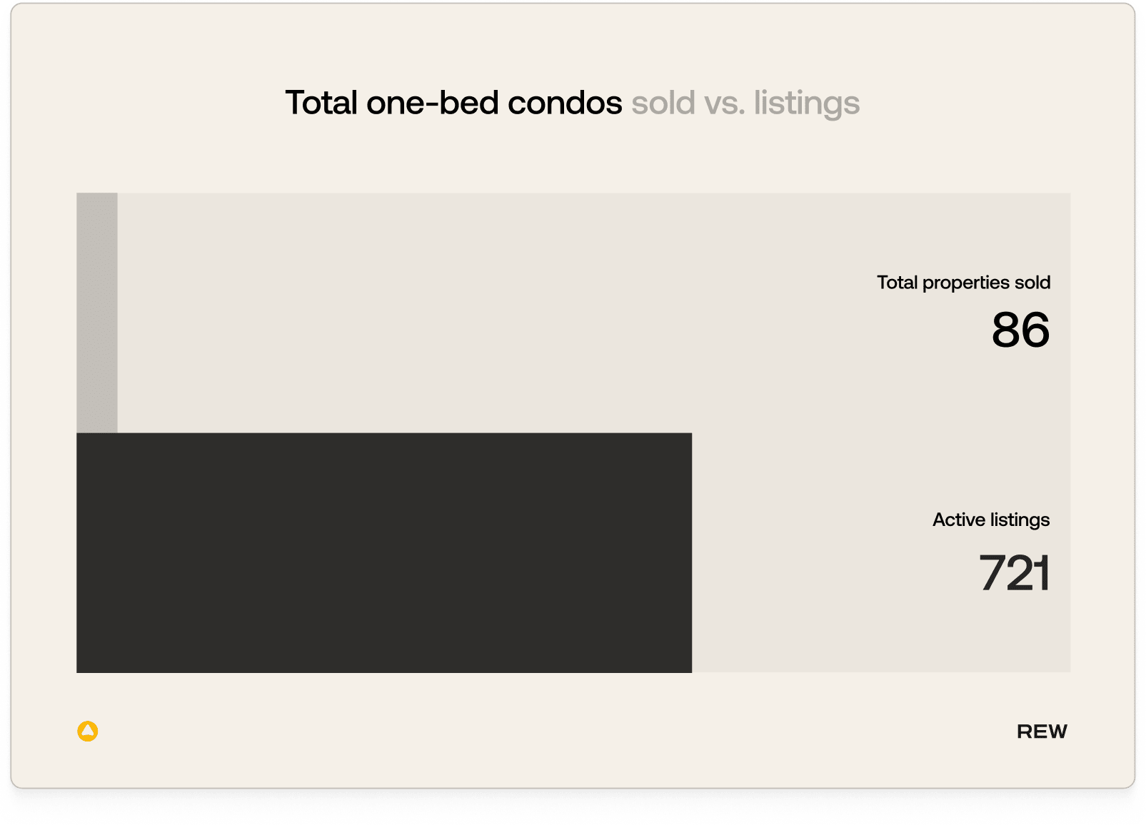 The image presents a bar graph displaying the total one-bed condos sold versus the active listings, with the number of total properties sold being 86 and the active listings being 721.