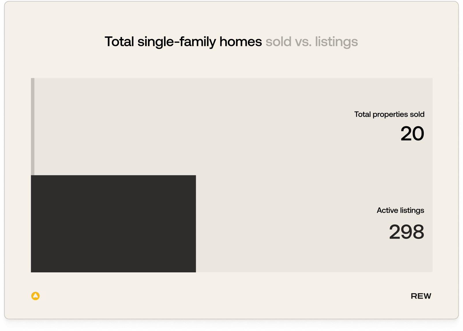 The image displays a bar graph comparing the total single-family homes sold versus the active listings, with the number of total properties sold being 20 and the number of active listings being 298.