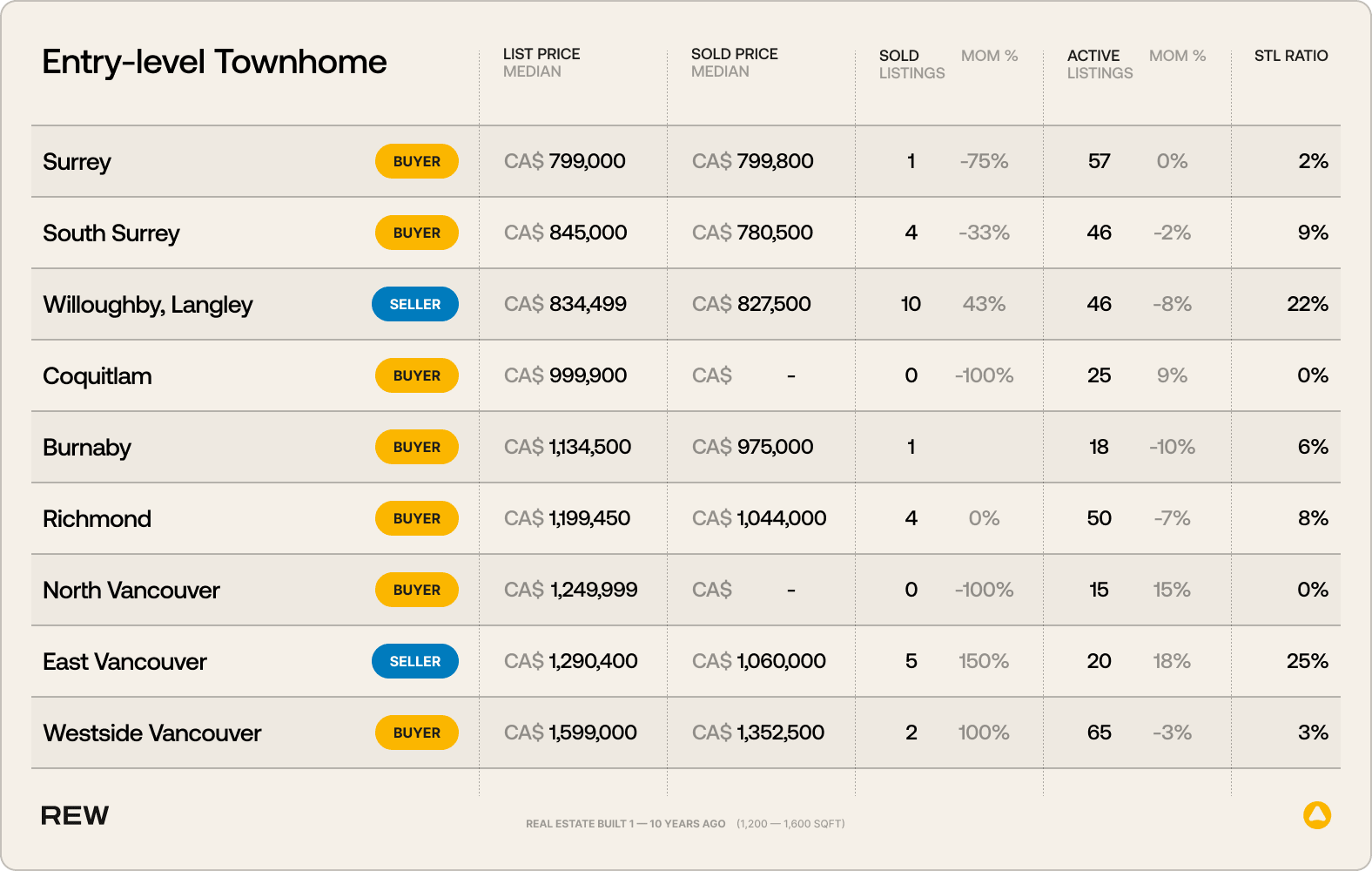 A table listing entry-level townhome market statistics for Metro Vancouver.