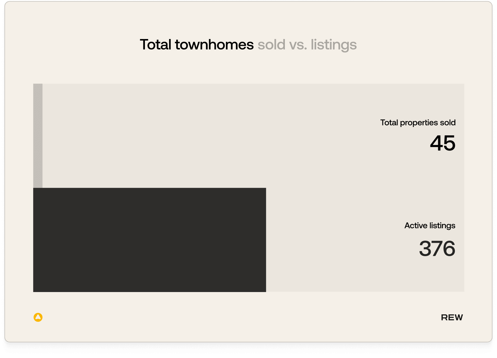 The image presents a bar graph comparing the total townhomes sold versus the active listings, with the total properties sold displayed as 45 and the active listings as 376.
