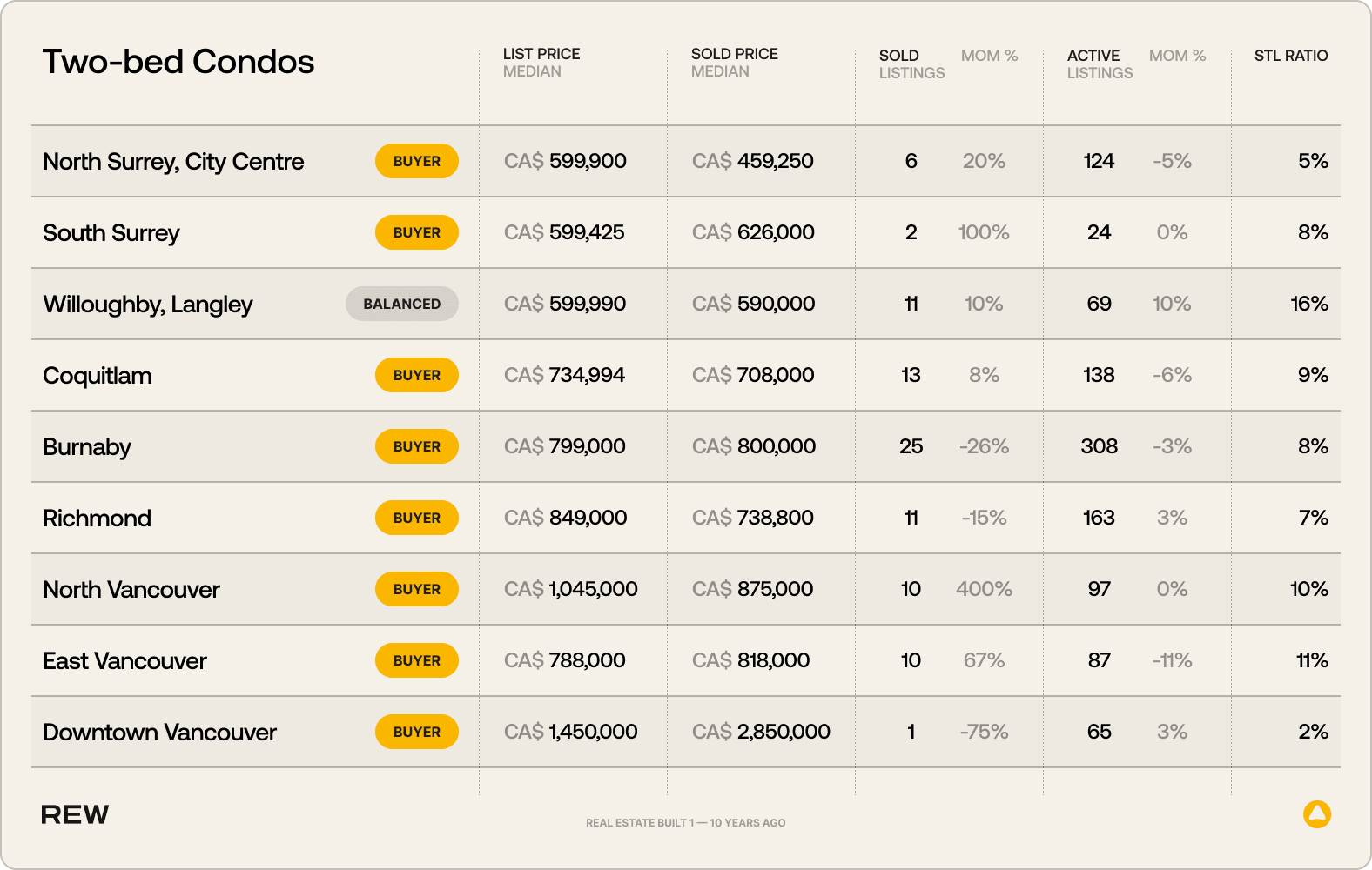 A table listing information for two-bed condos across various Vancouver neighbourhoods.