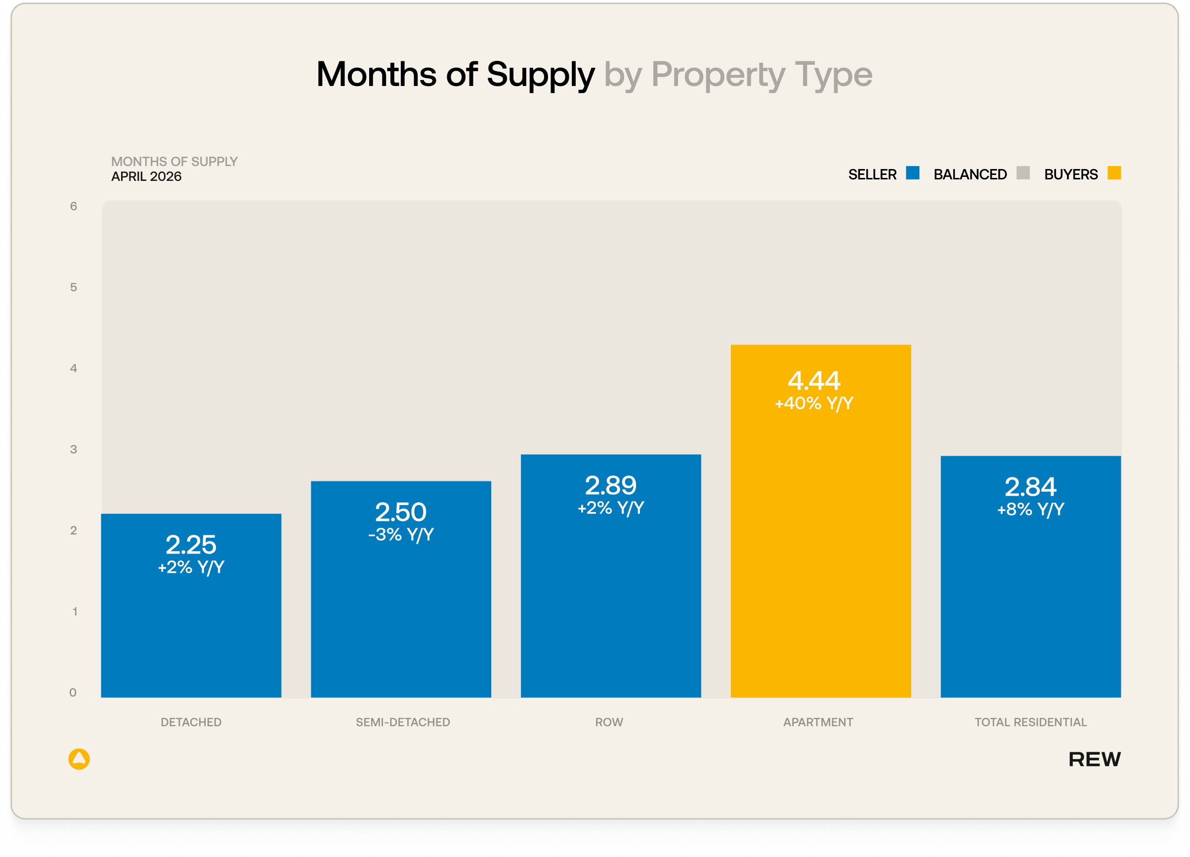 Months of supply by property type in Calgary.