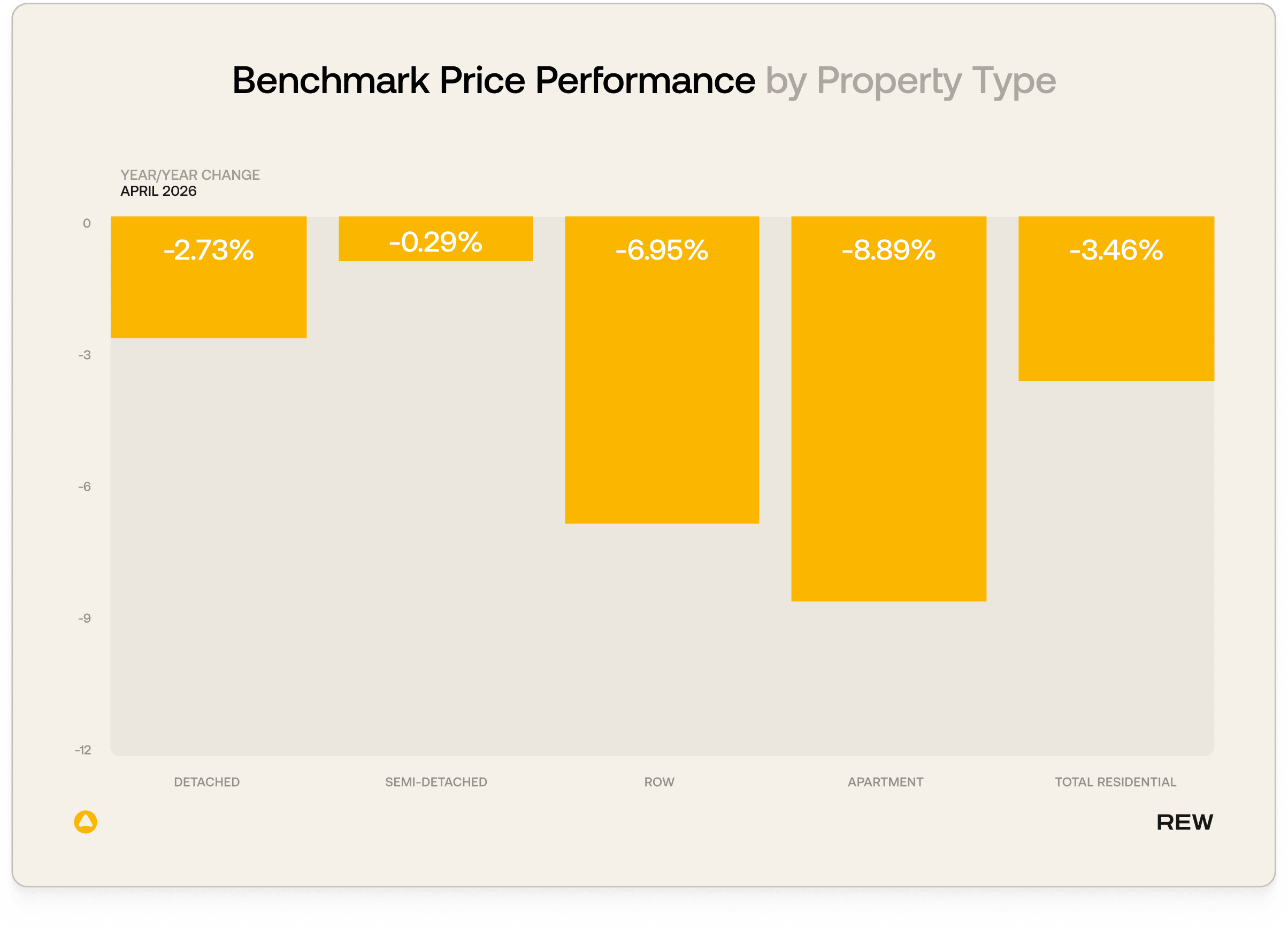 Calgary benchmark price performance by property type.