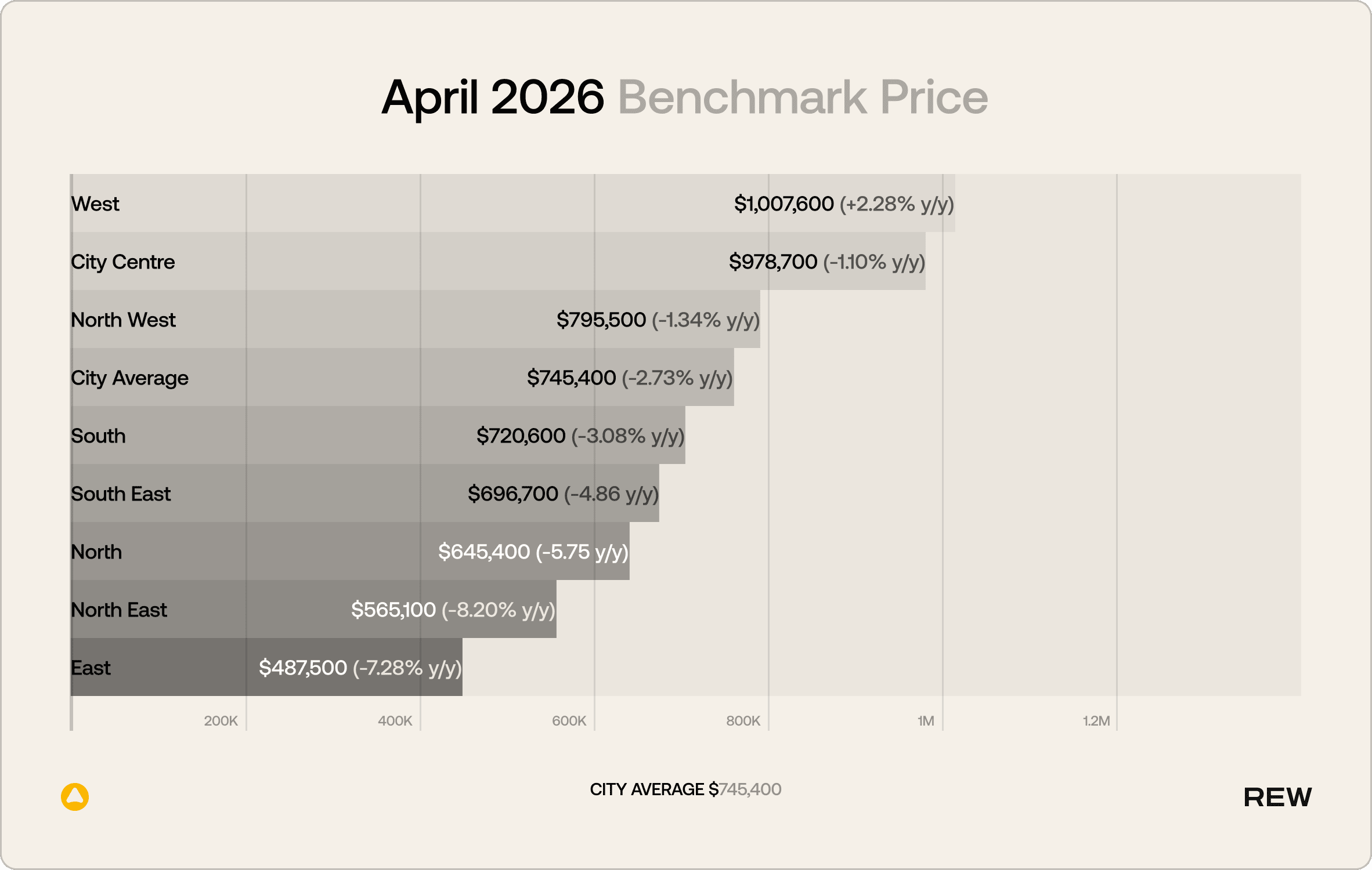 Benchmark price relative to the city average.