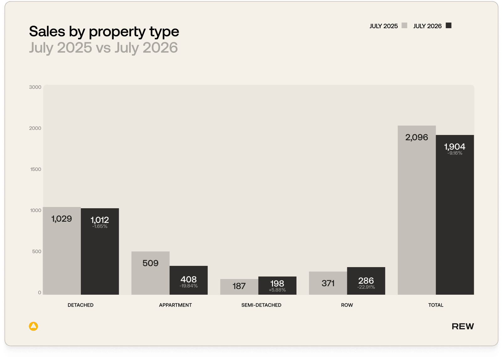 A bar chart of sales by property type for July 2025 and July 2026.