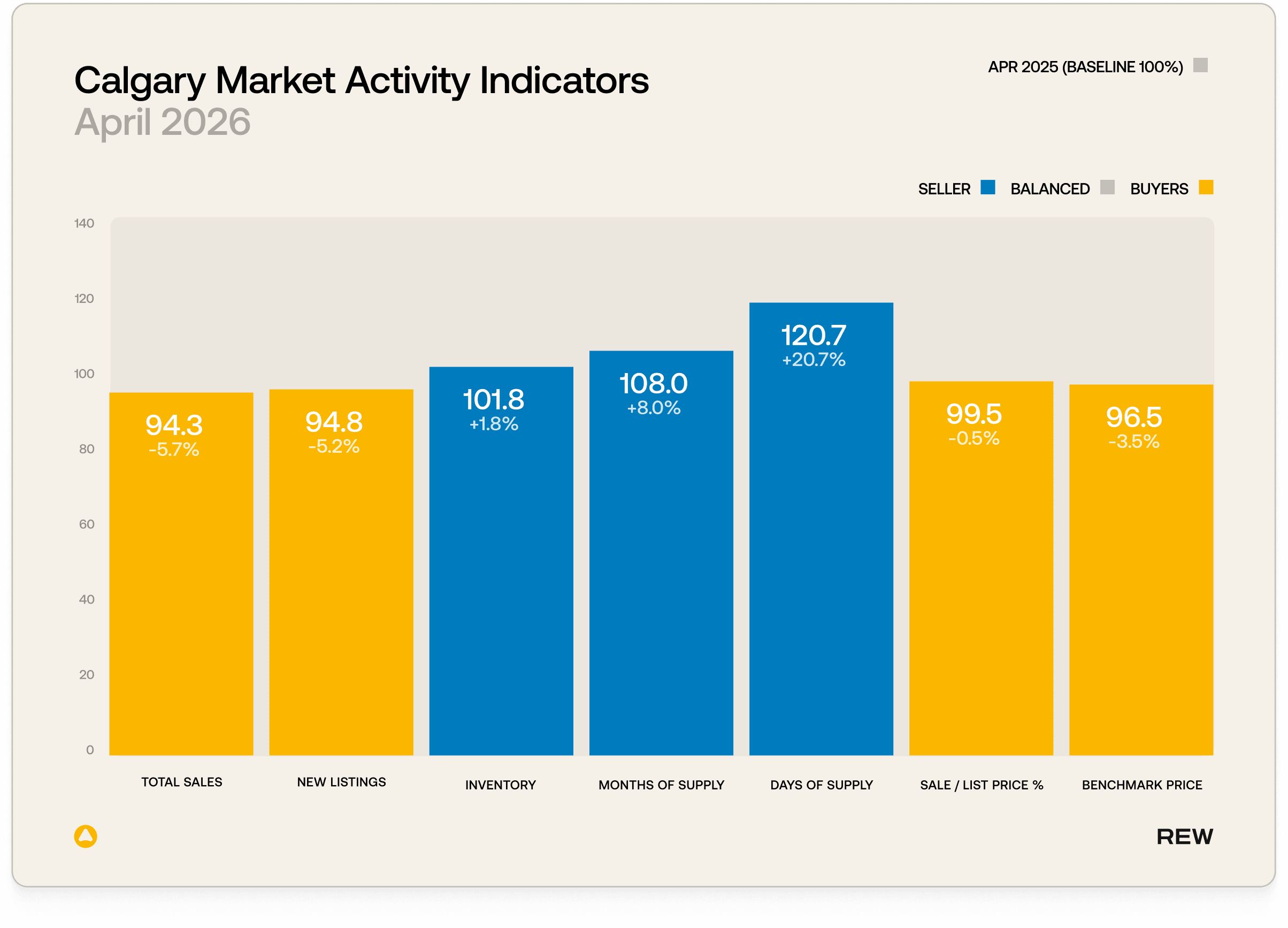 Calgary market activity indicators.