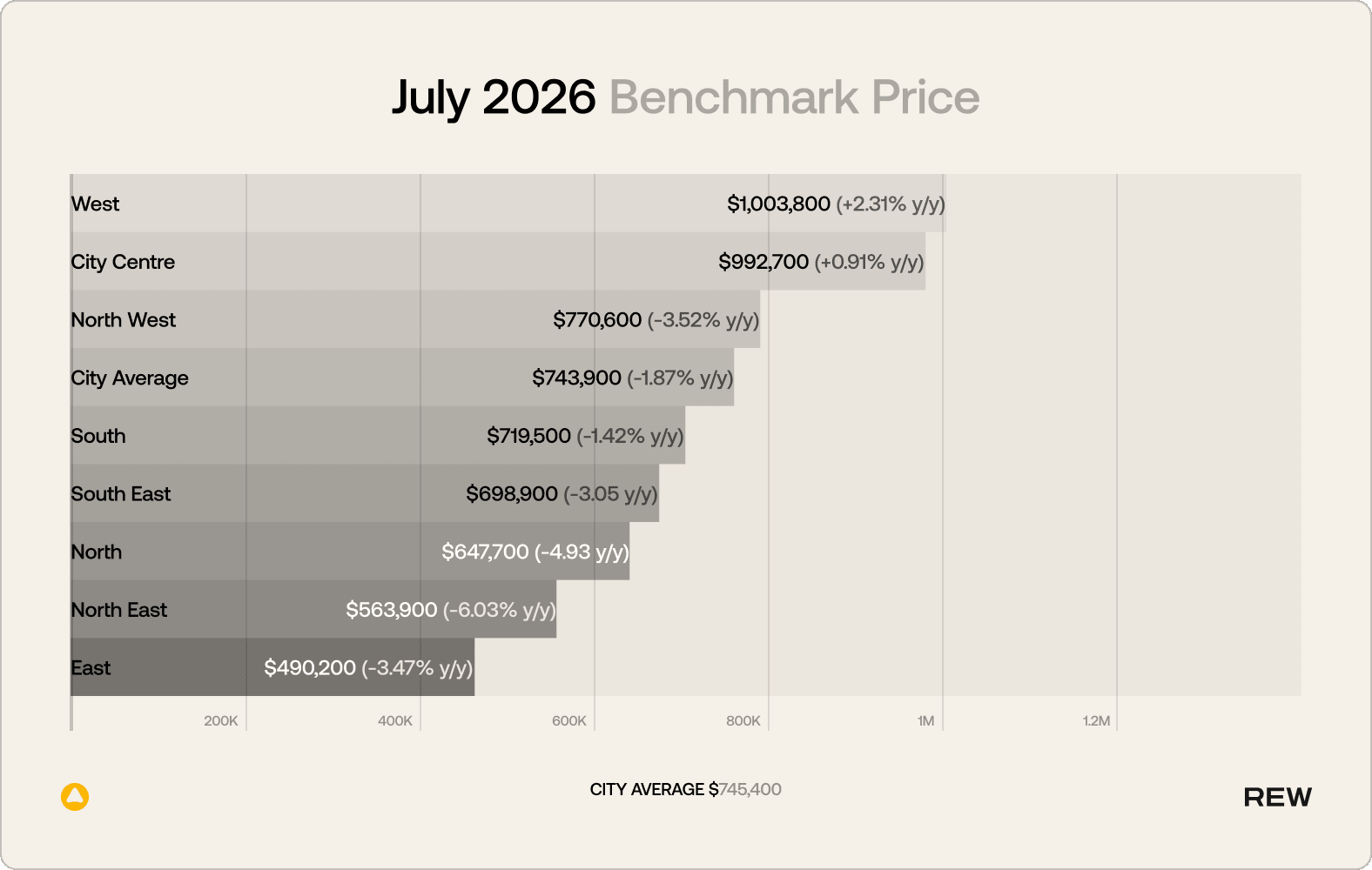 A bar chart of the July 2026 benchmark prices for different city regions.