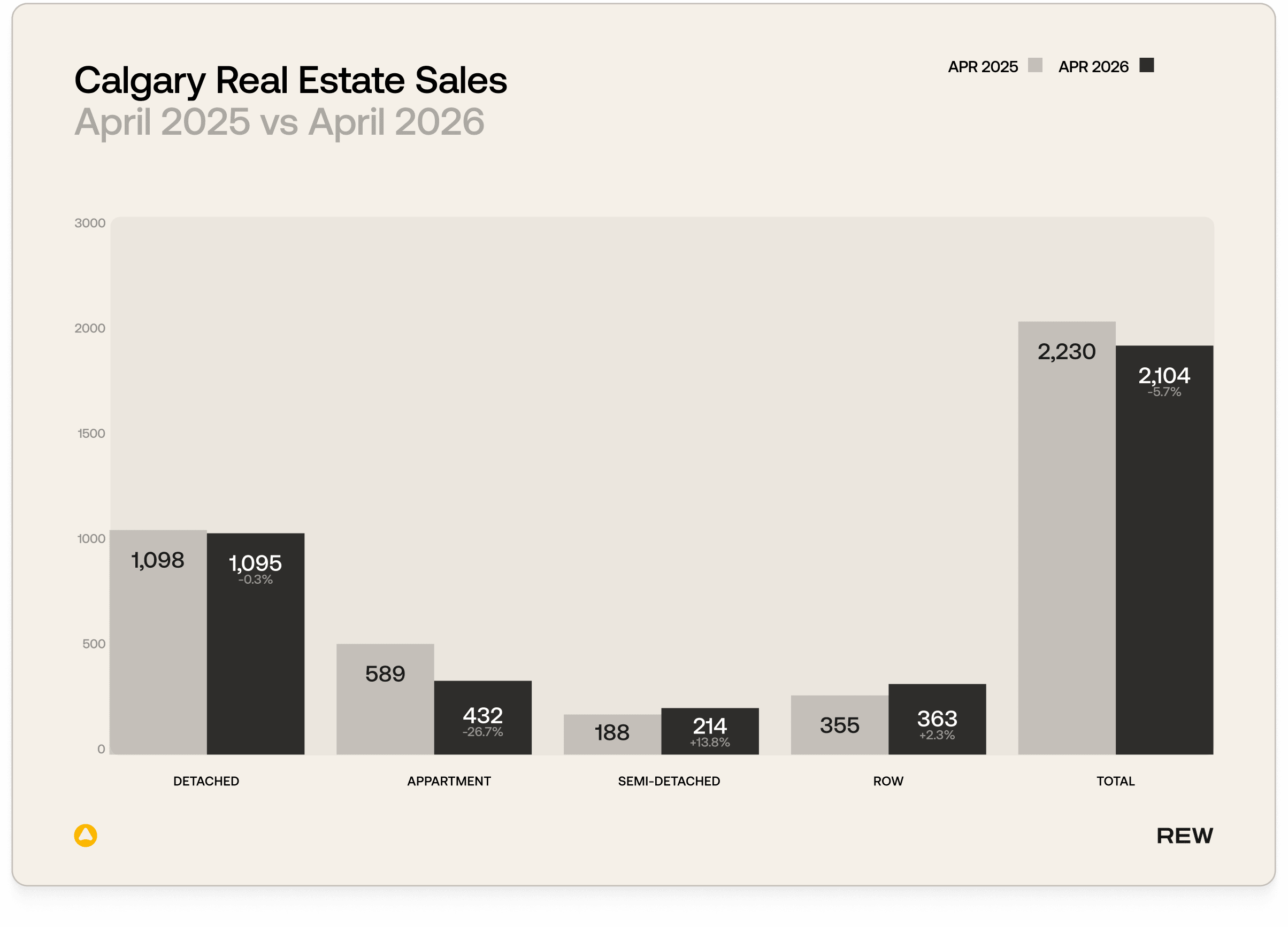 Real estate sales in Calgary for April 2025 and 2026.