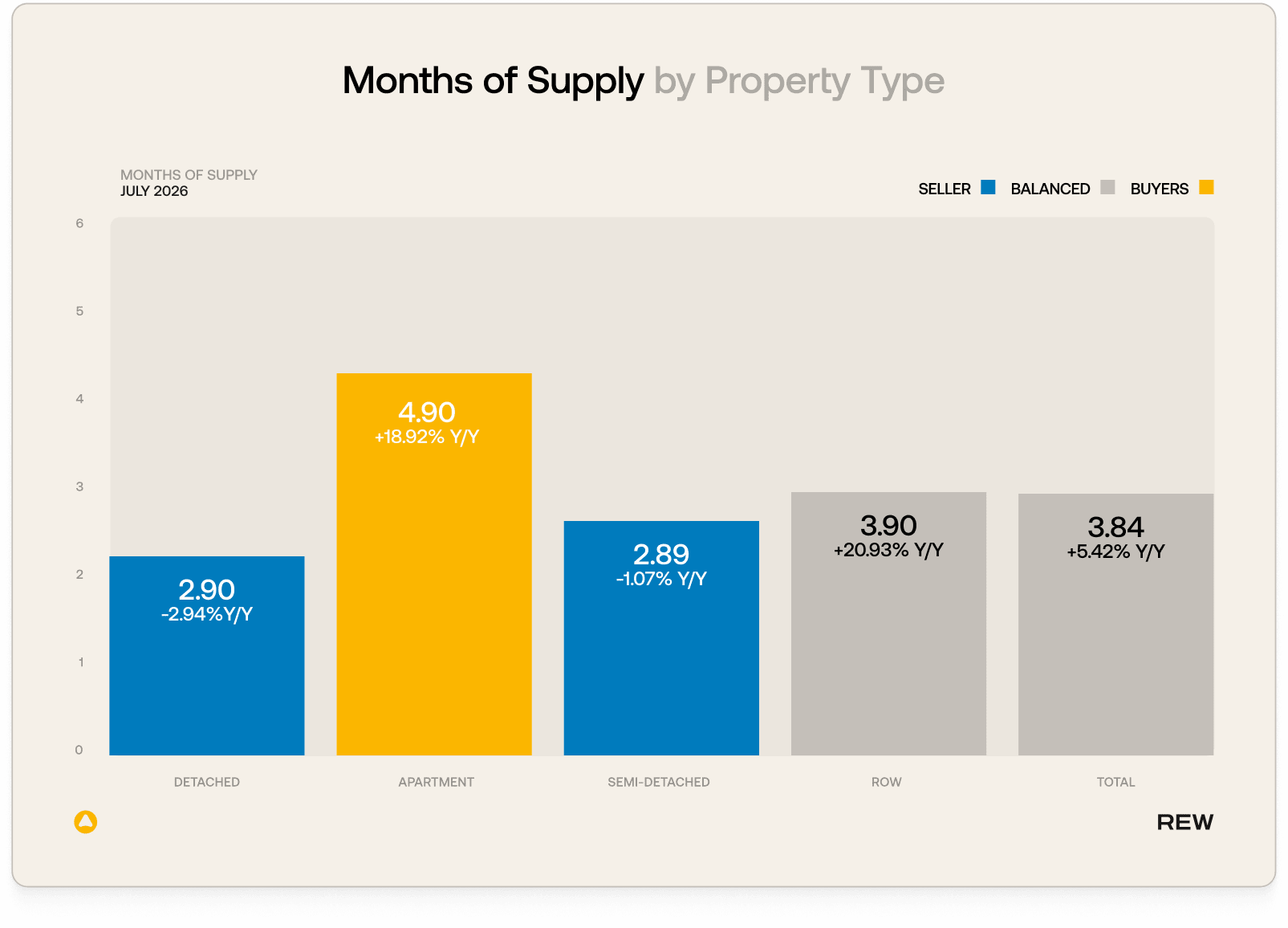 A bar chart displaying the months of supply by property type for July 2026.