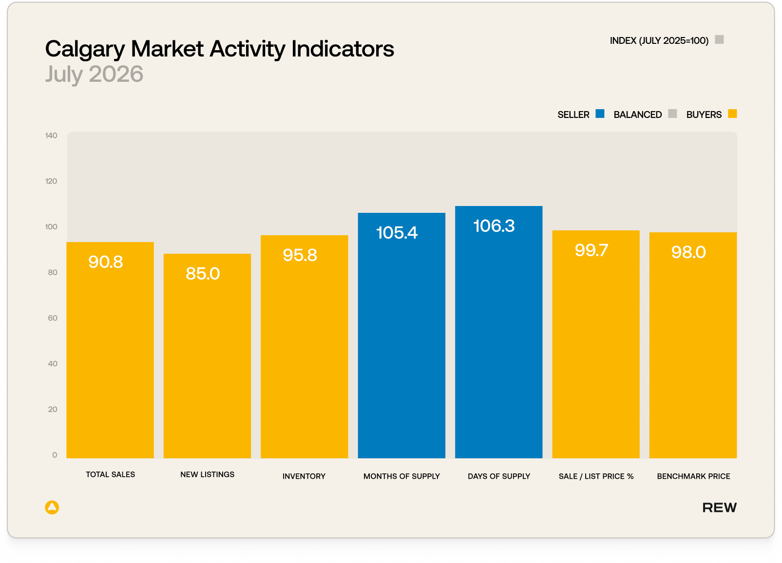 A bar chart of Calgary market activity indicators for July 2026.