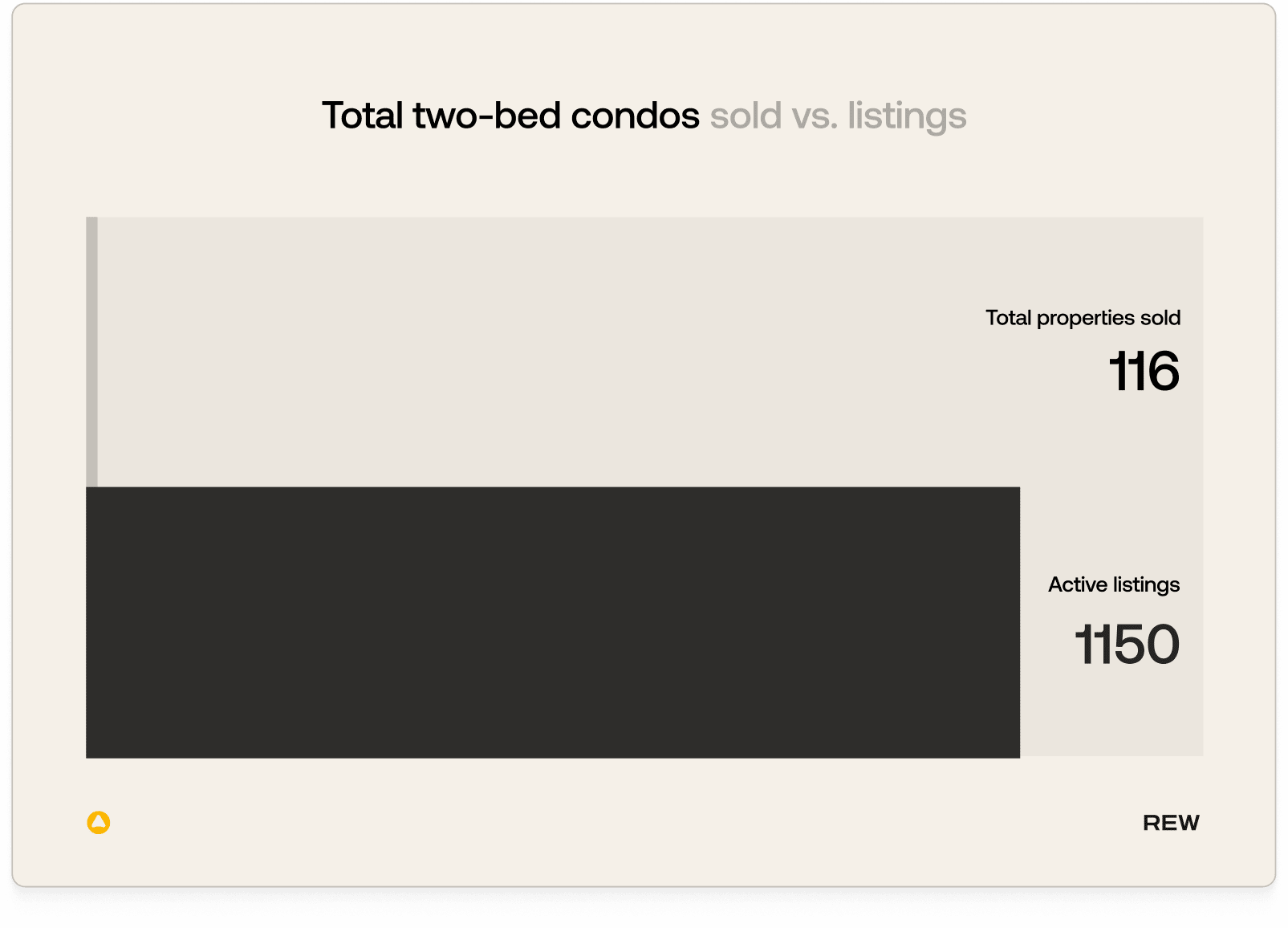 Total two-bed condos sold vs. active listings.