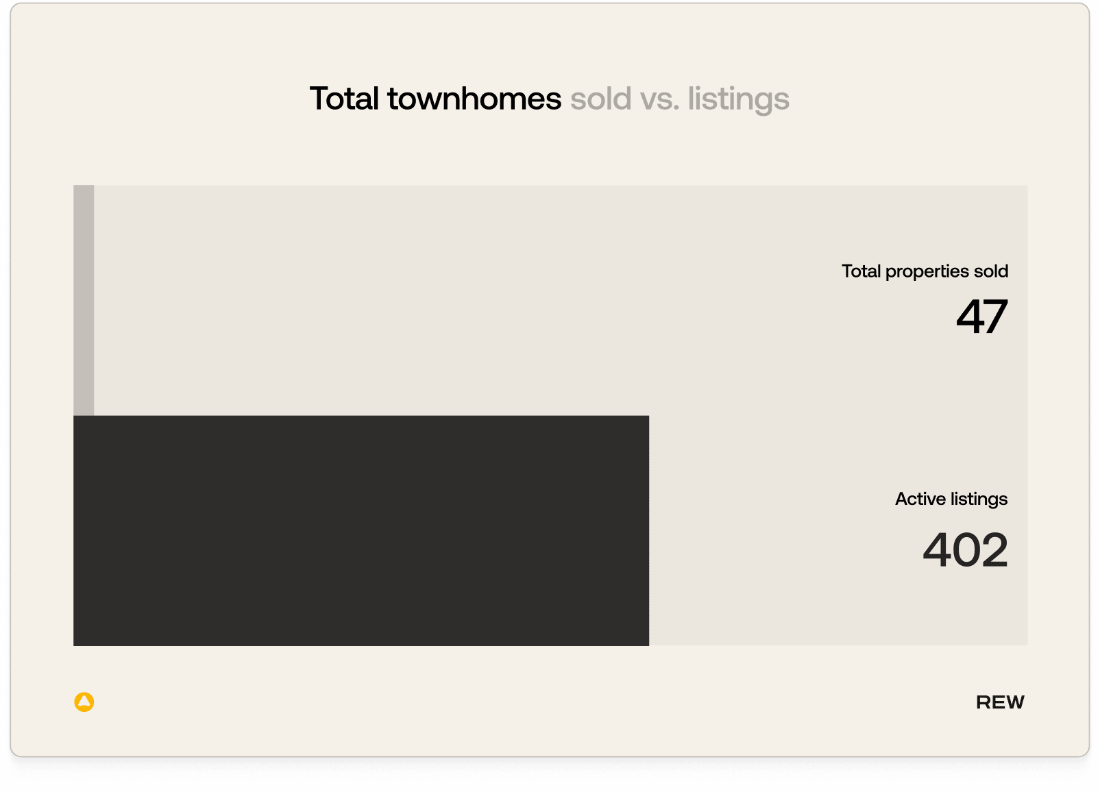 Total townhomes sold vs. active listings.
