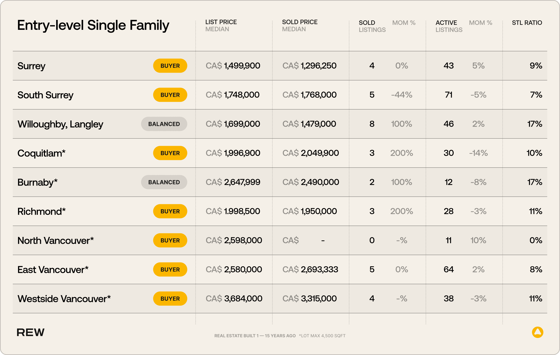 Entry-level single family home table showing real estate information.