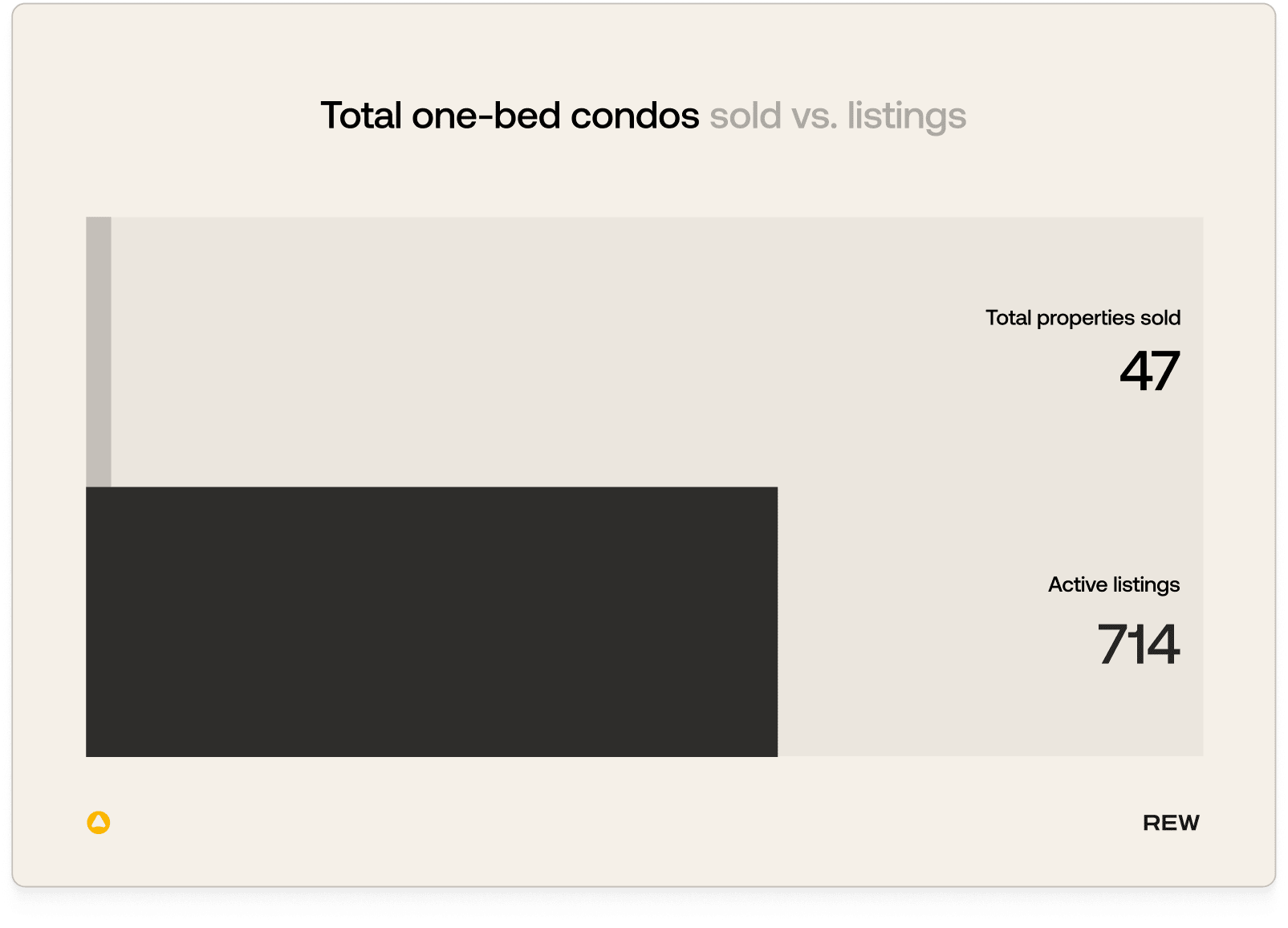Total one-bed condos sold: 47. Listings: 714.