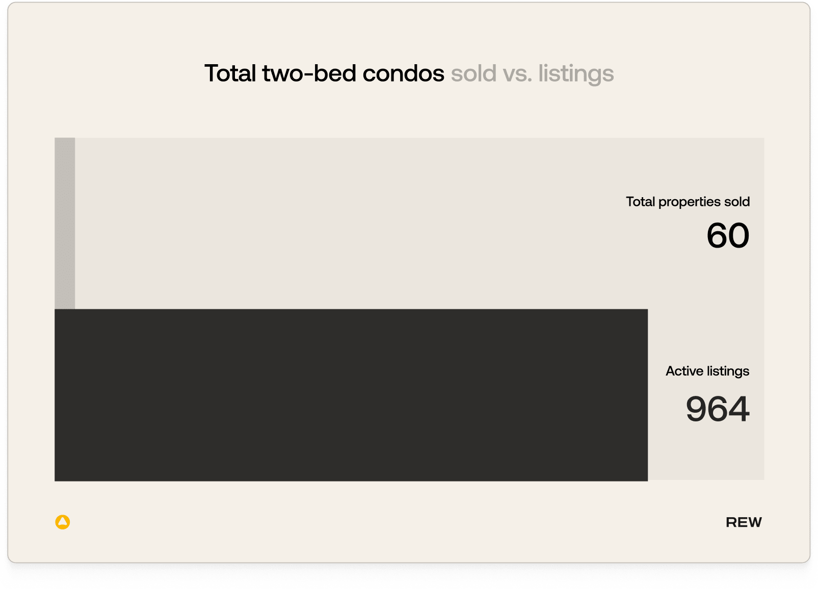 Total two-bed condos sold: 60. Listings: 964.