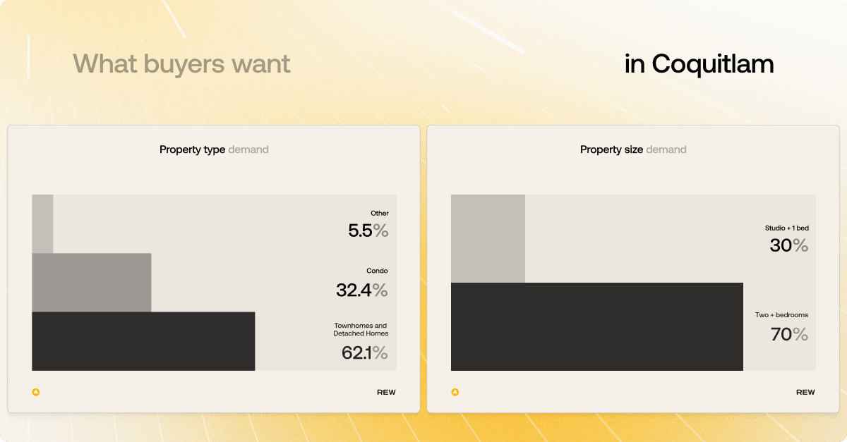 A graph showing that property type demand is highest for townhomes in Coquitlam and property size demand is highest for two or more bedrooms in Coquitlam.