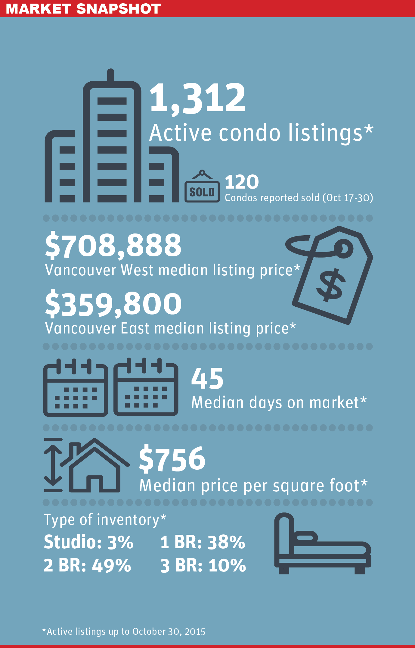 Vancouver Condo Market Snapshot