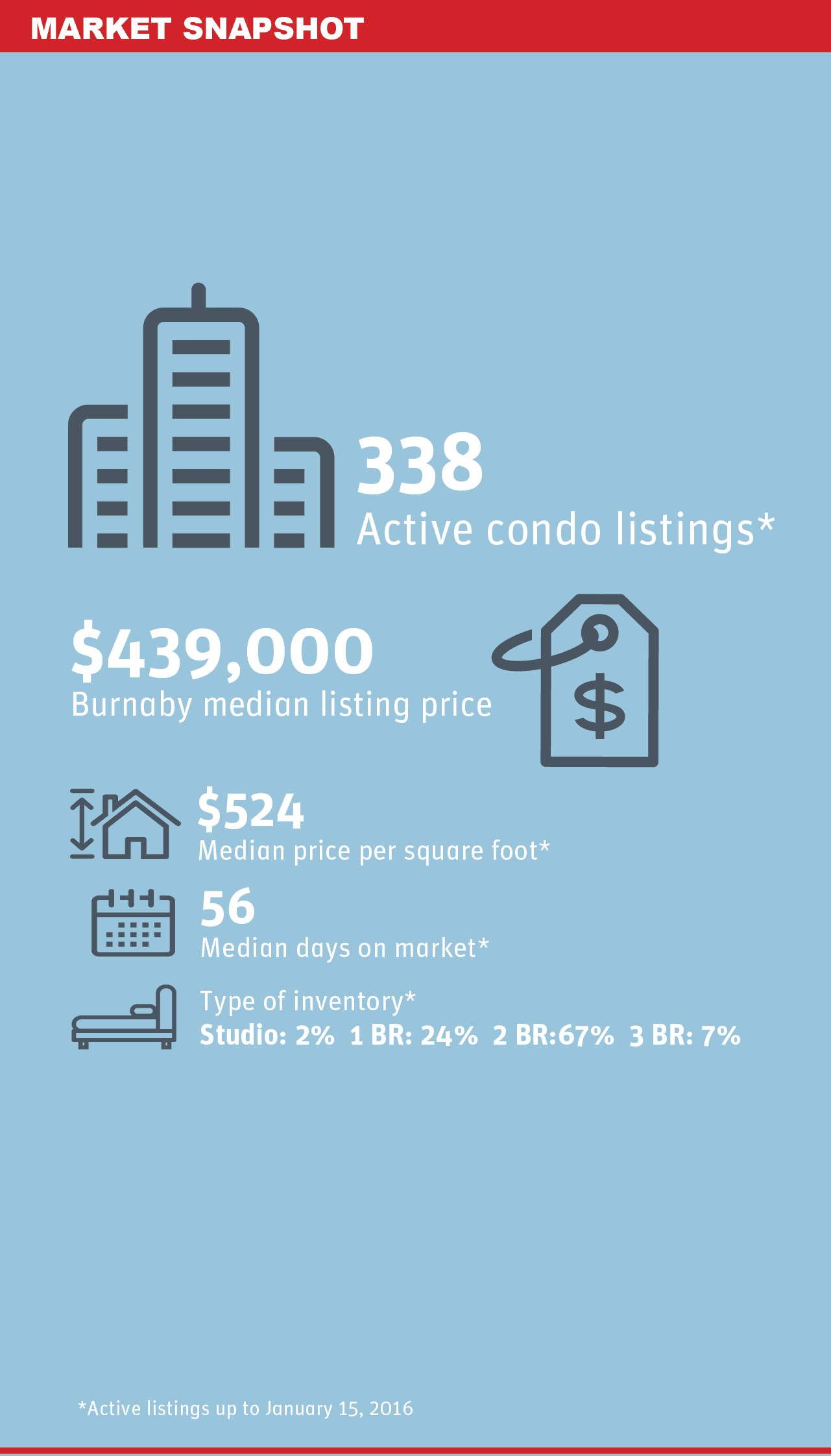 Burnaby Condo Market Snapshot