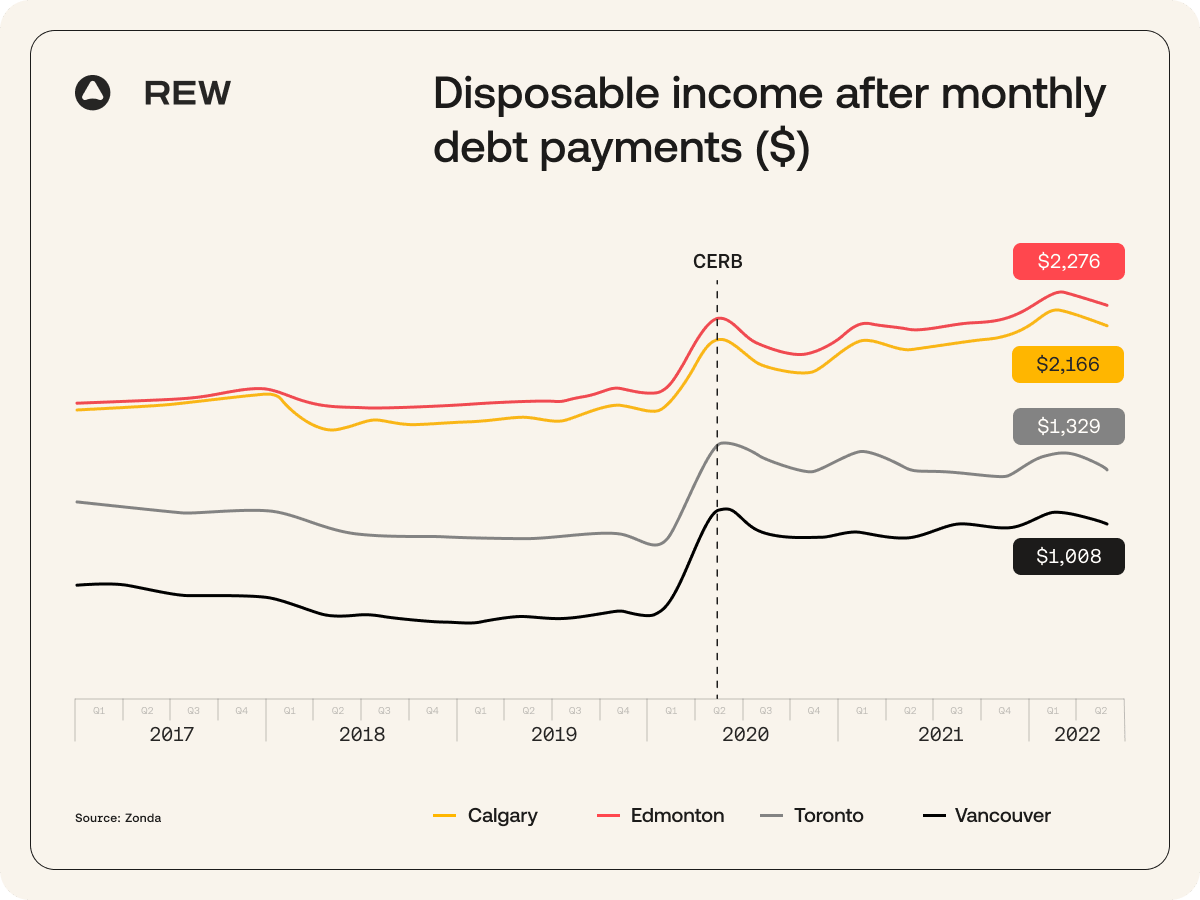 Disposable Income