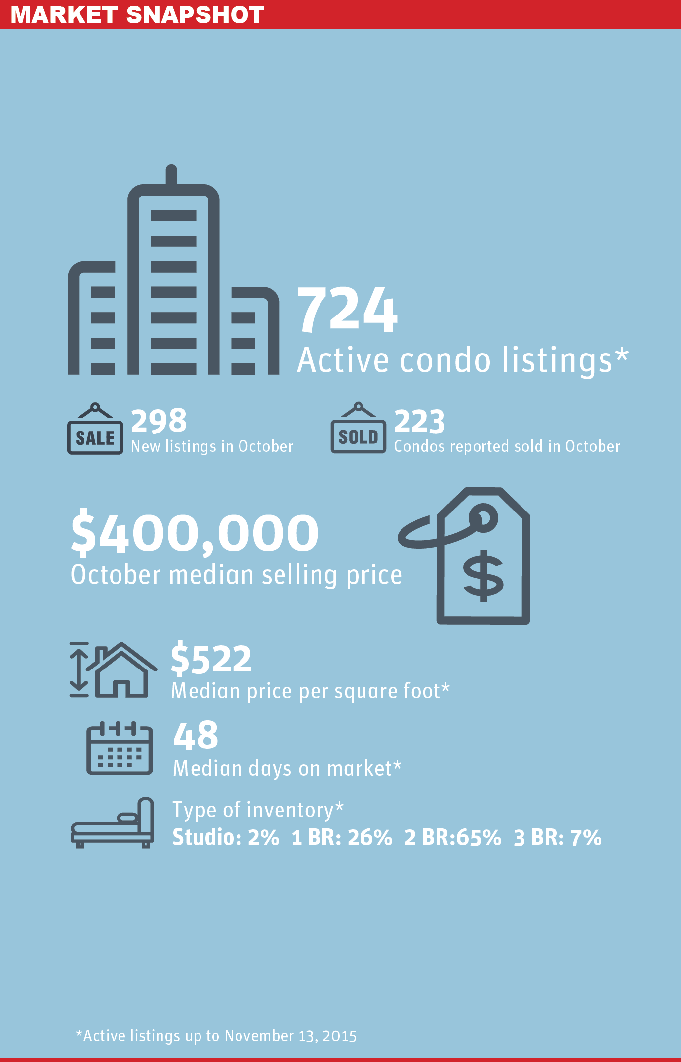Burnaby Condo Market Snapshot: Nov 13