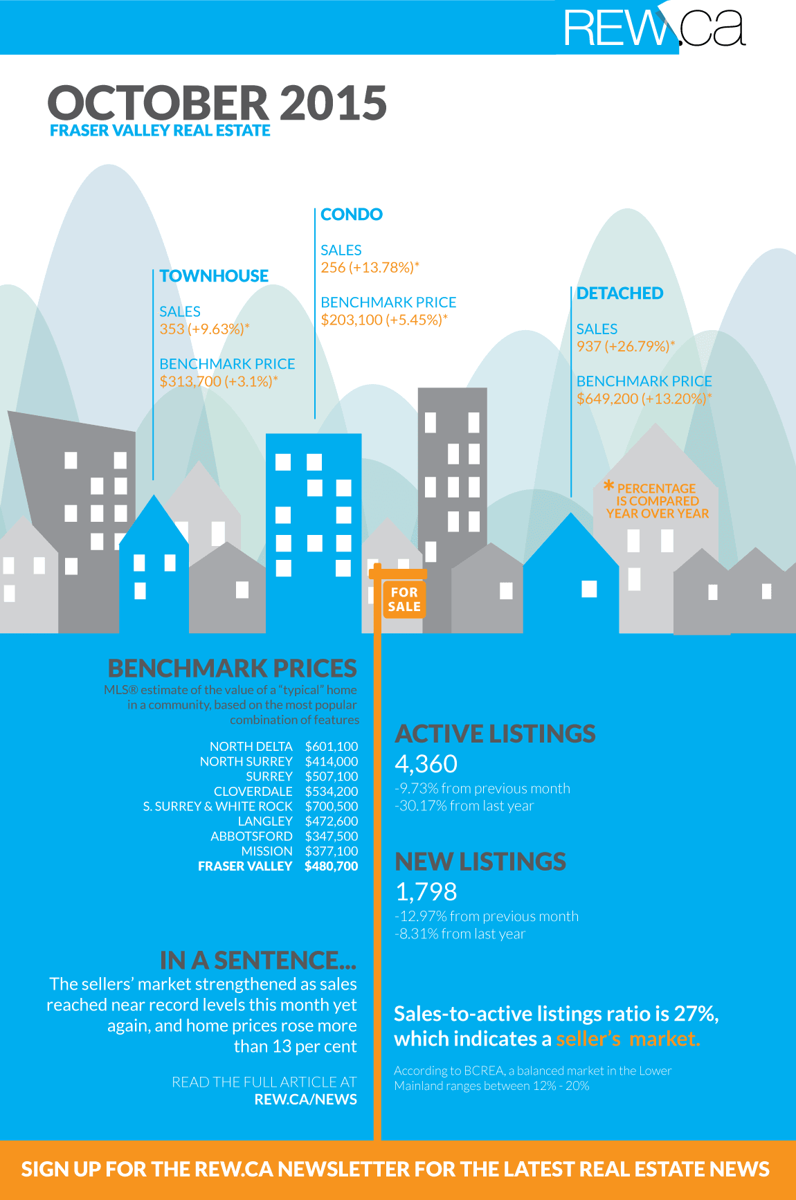 Fraser Valley Real Estate, October 2015