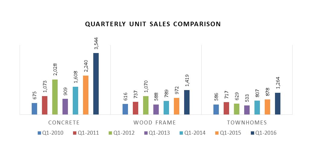 Michael Ferreira UA sales graph June 2016