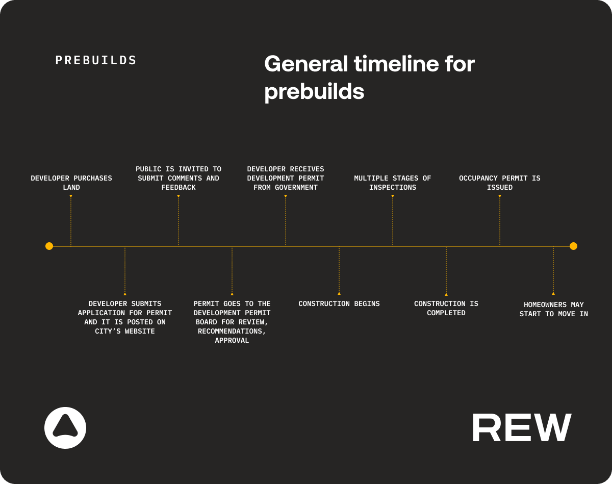 timeline