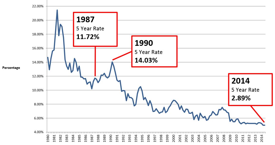 5-Year Fixed Mortgage Rates