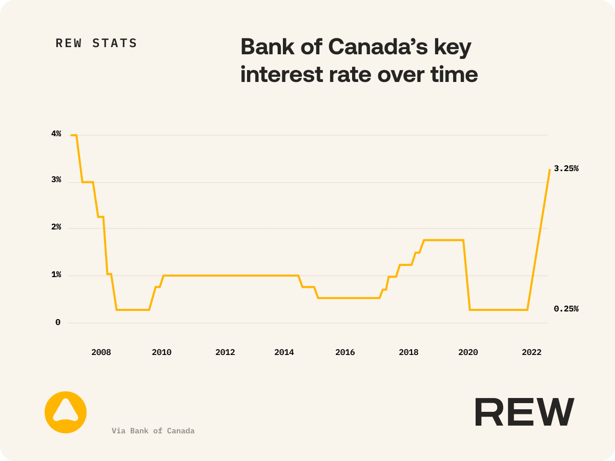 rates