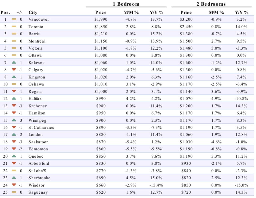 Padmapper August 2017 rents chart Canada