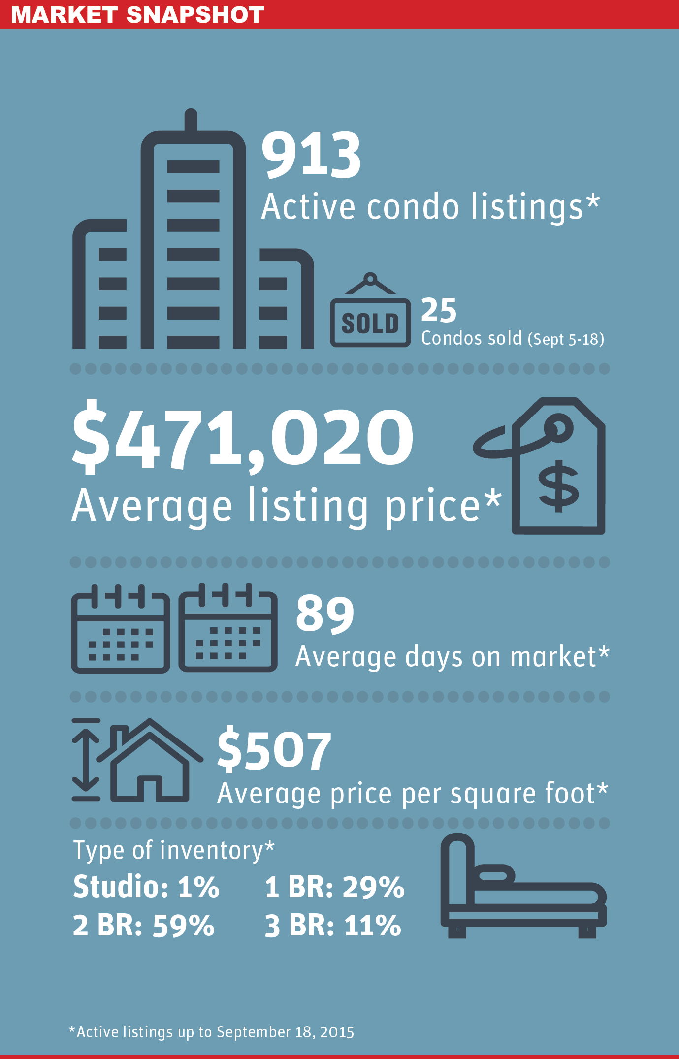 Richmond Condo Market Snapshop